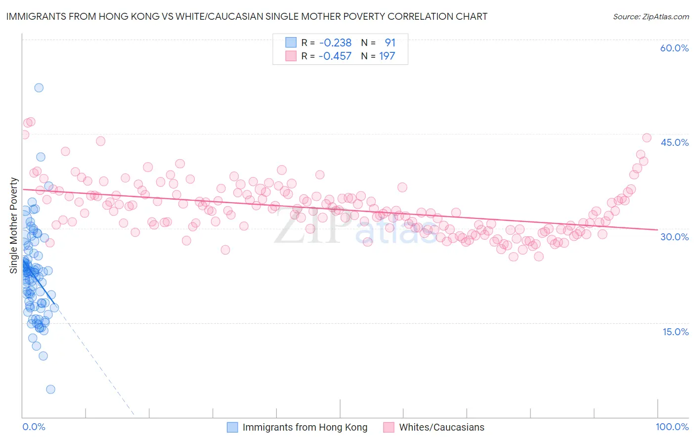 Immigrants from Hong Kong vs White/Caucasian Single Mother Poverty