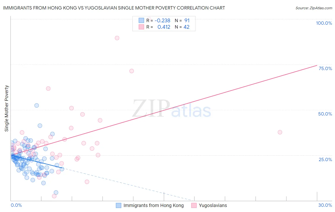 Immigrants from Hong Kong vs Yugoslavian Single Mother Poverty