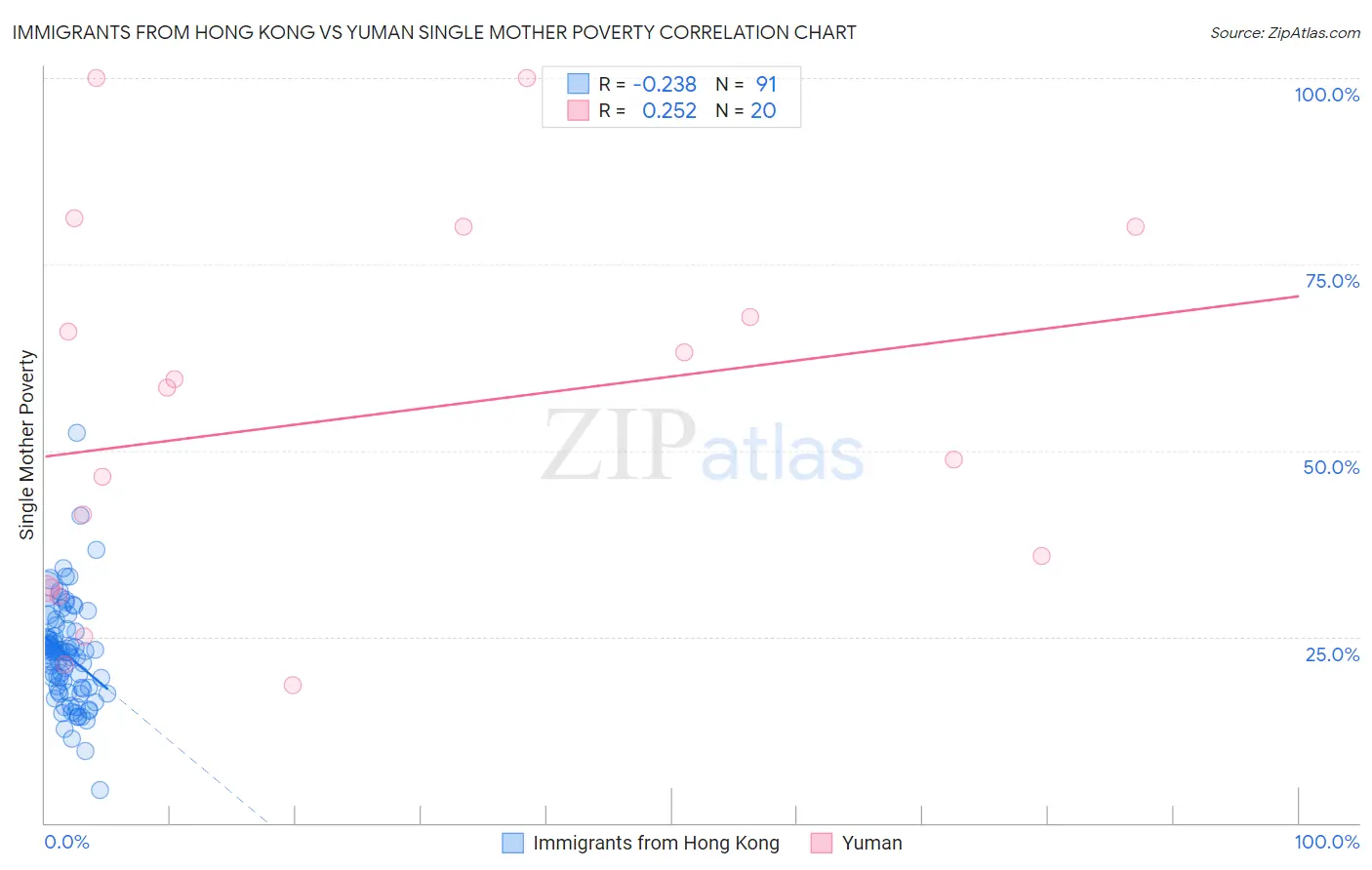 Immigrants from Hong Kong vs Yuman Single Mother Poverty