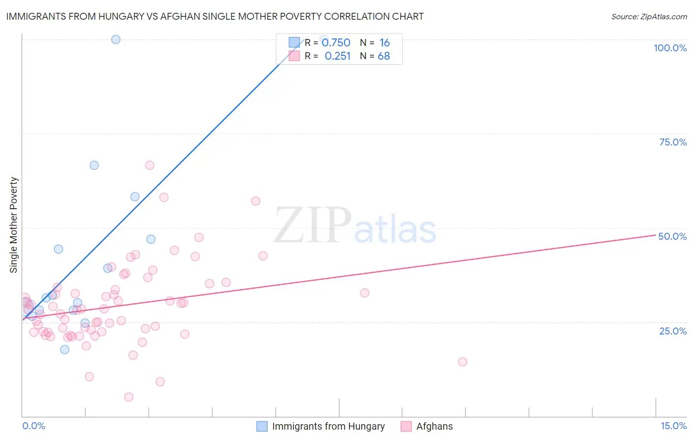 Immigrants from Hungary vs Afghan Single Mother Poverty