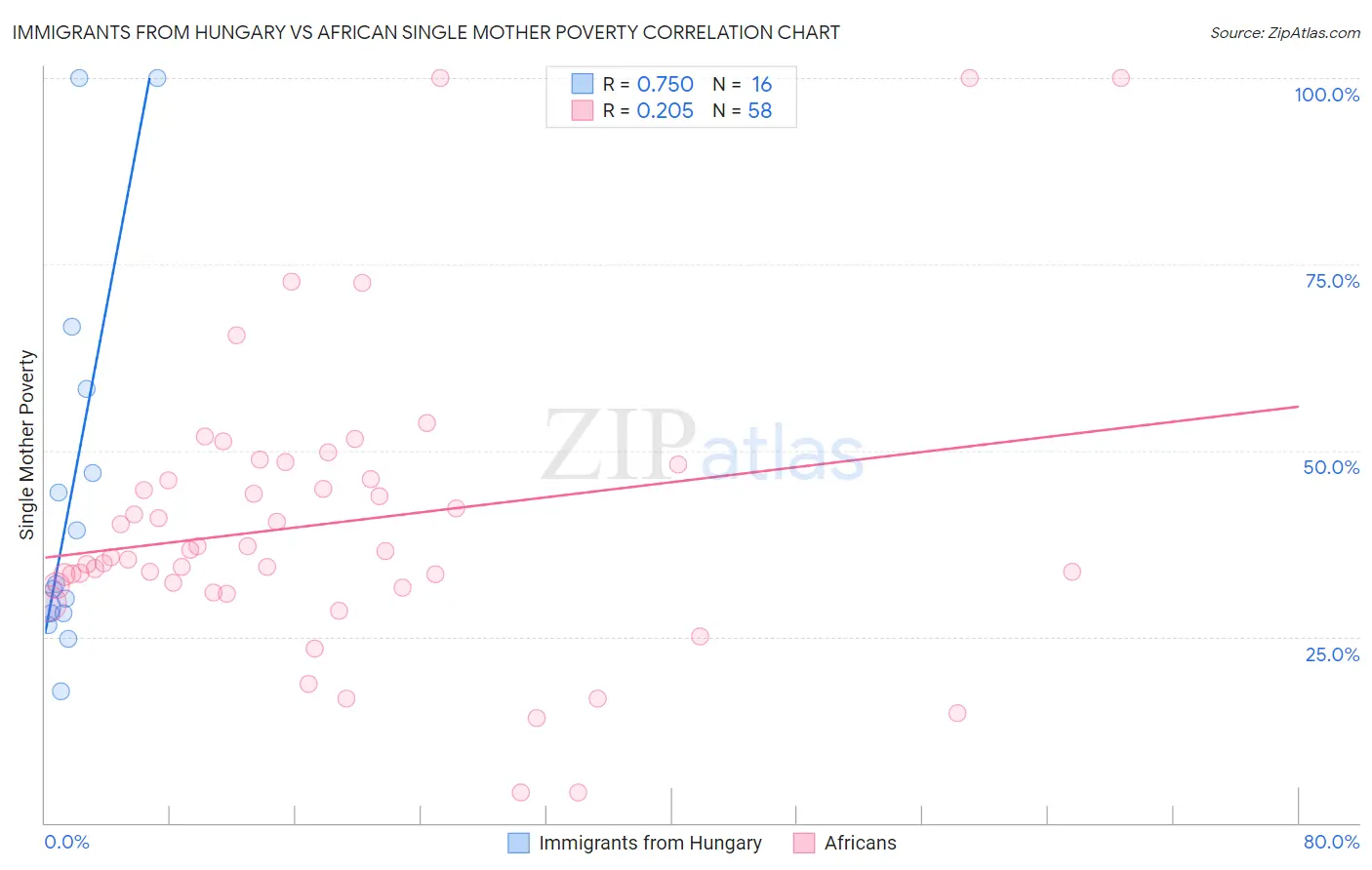 Immigrants from Hungary vs African Single Mother Poverty