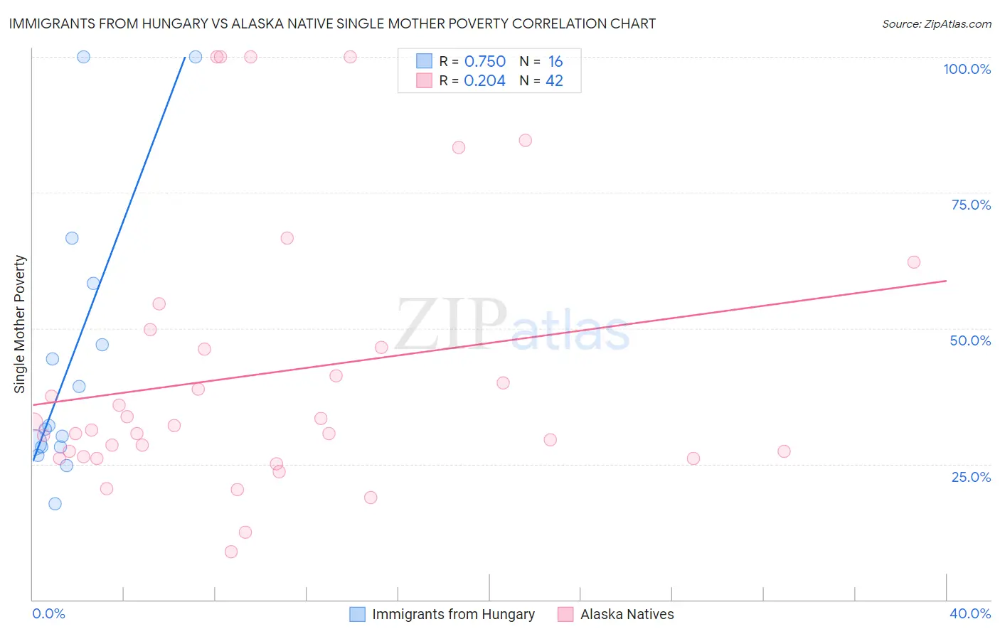 Immigrants from Hungary vs Alaska Native Single Mother Poverty