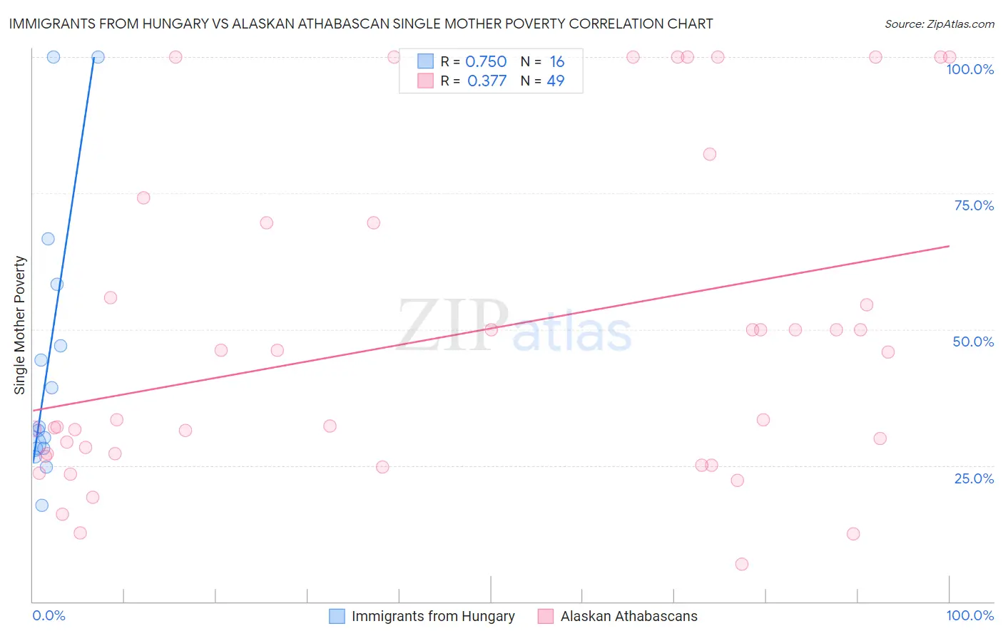 Immigrants from Hungary vs Alaskan Athabascan Single Mother Poverty