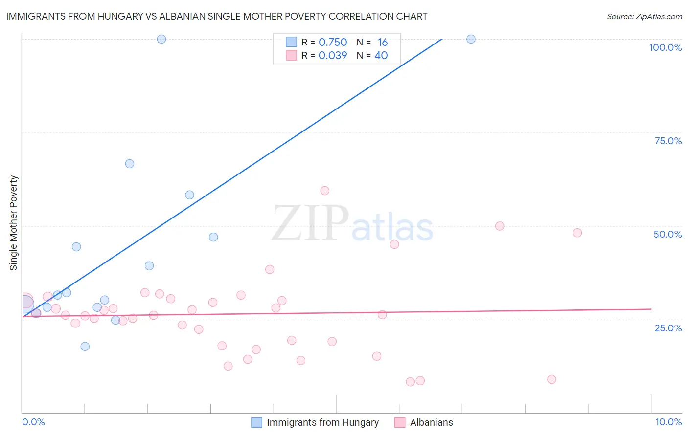 Immigrants from Hungary vs Albanian Single Mother Poverty