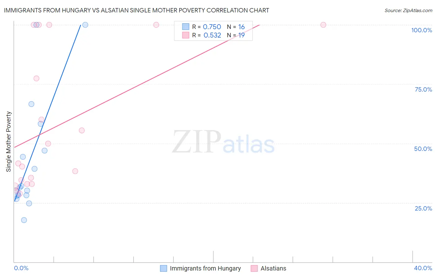 Immigrants from Hungary vs Alsatian Single Mother Poverty