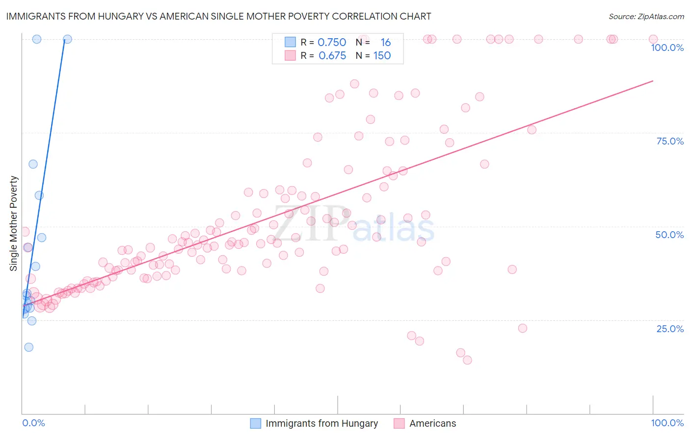 Immigrants from Hungary vs American Single Mother Poverty