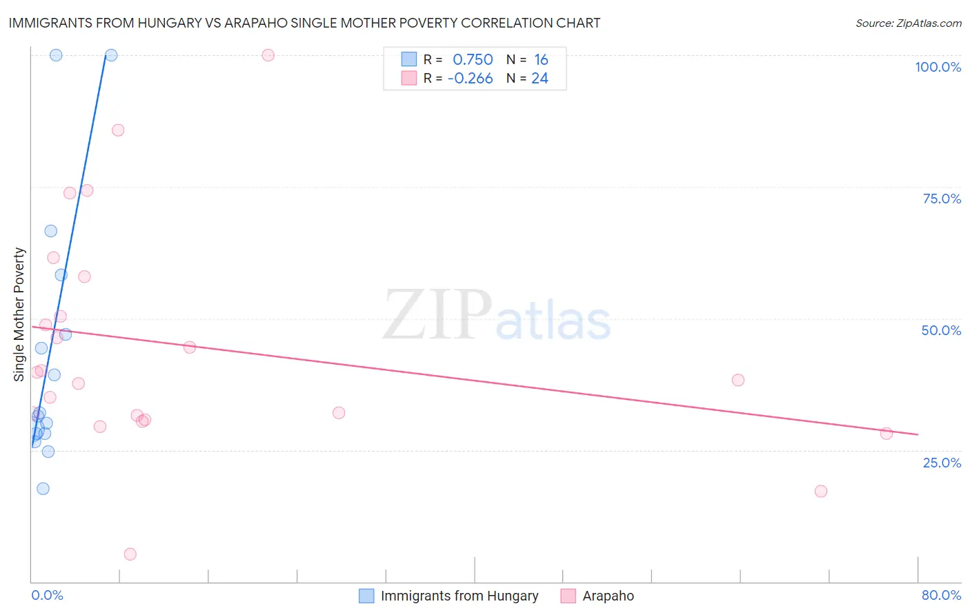 Immigrants from Hungary vs Arapaho Single Mother Poverty