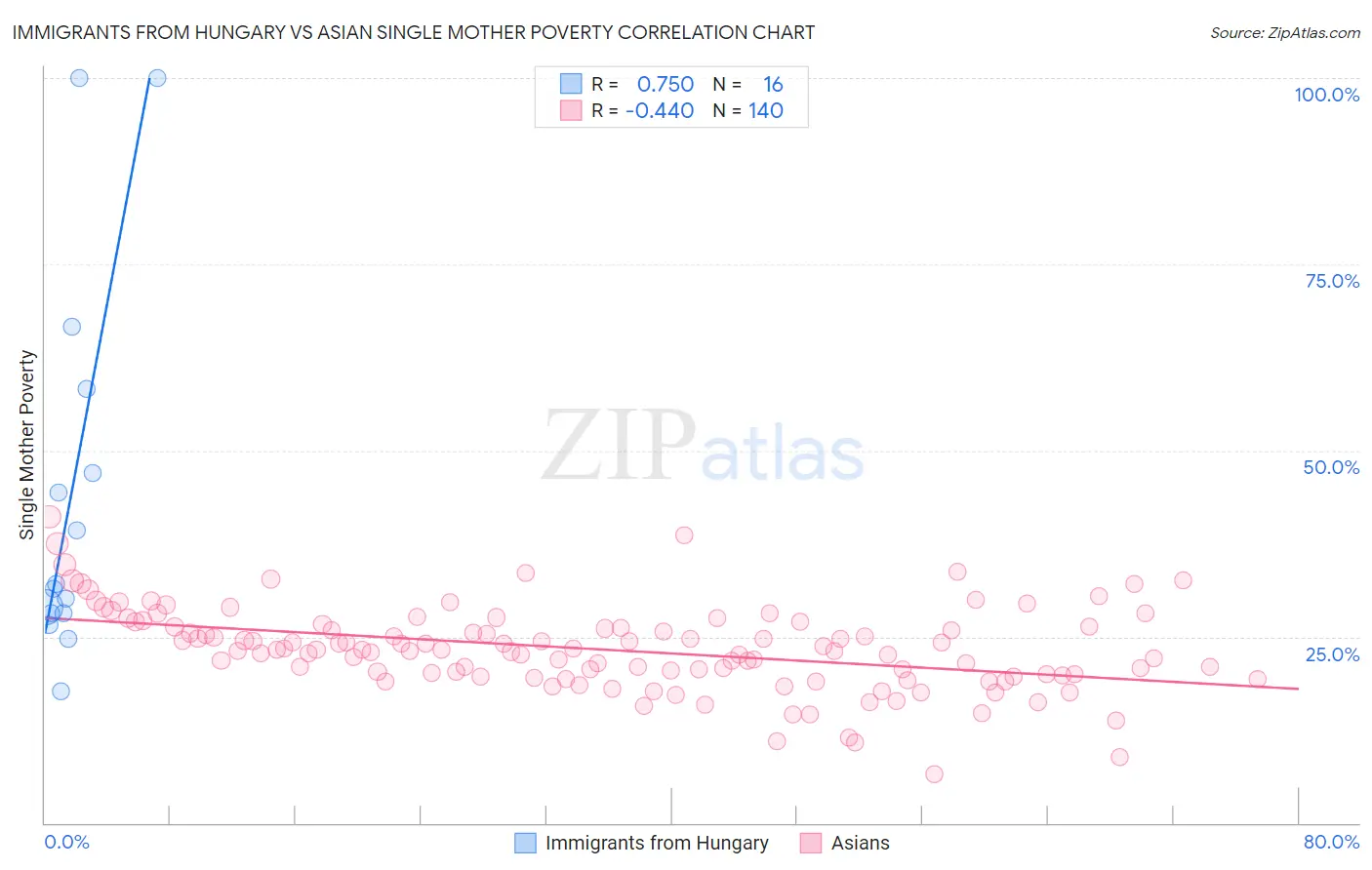 Immigrants from Hungary vs Asian Single Mother Poverty