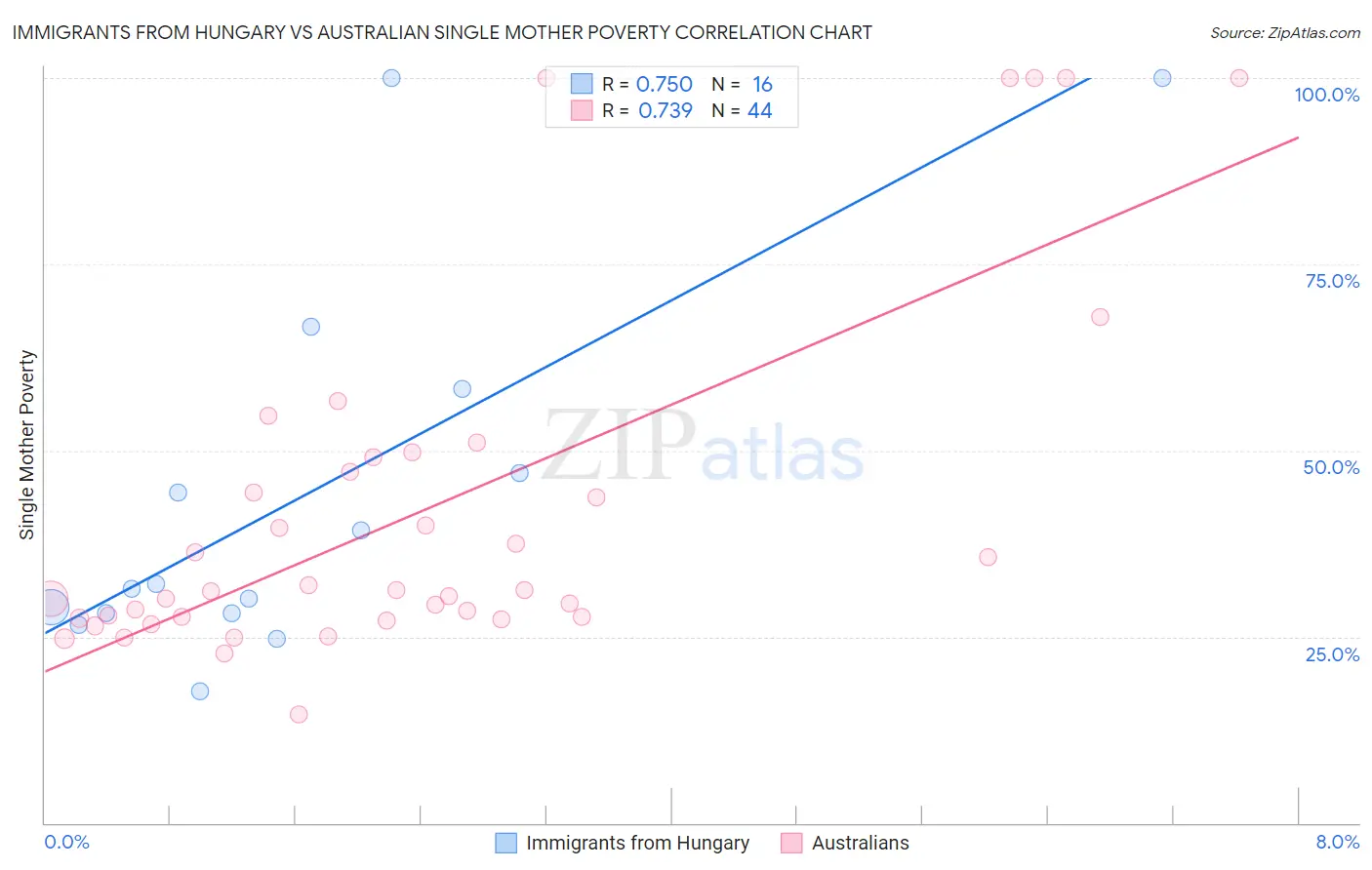 Immigrants from Hungary vs Australian Single Mother Poverty