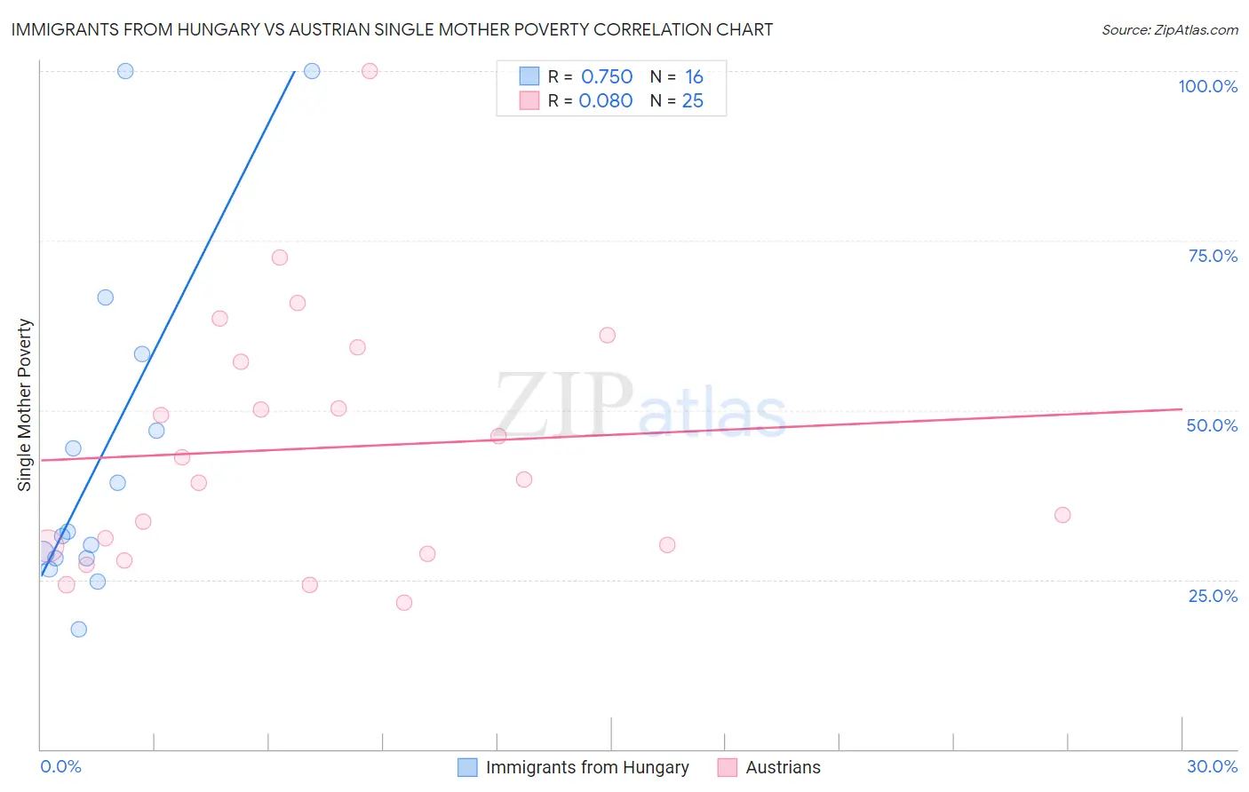 Immigrants from Hungary vs Austrian Single Mother Poverty