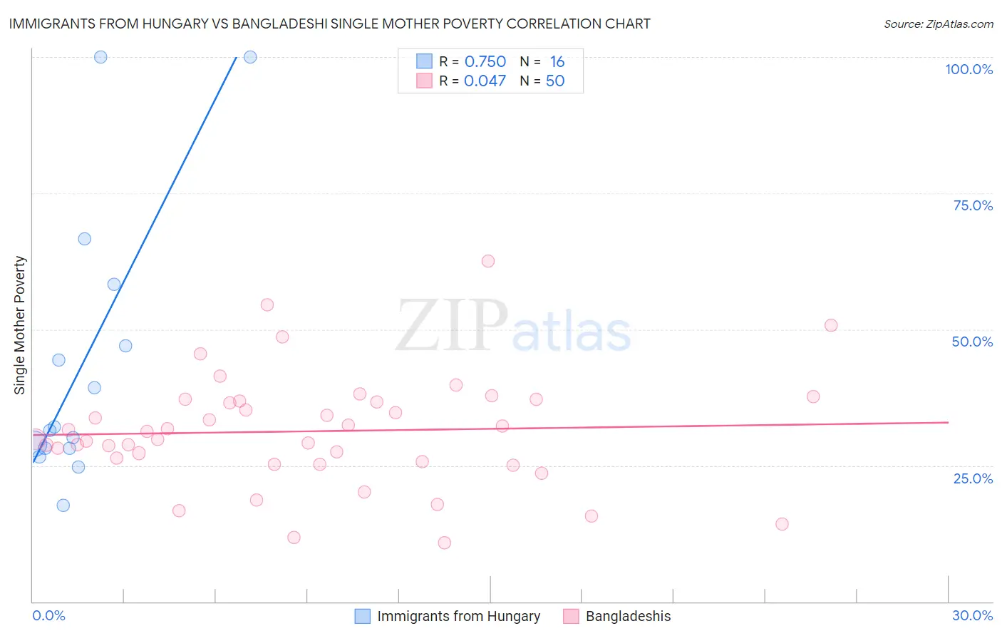 Immigrants from Hungary vs Bangladeshi Single Mother Poverty