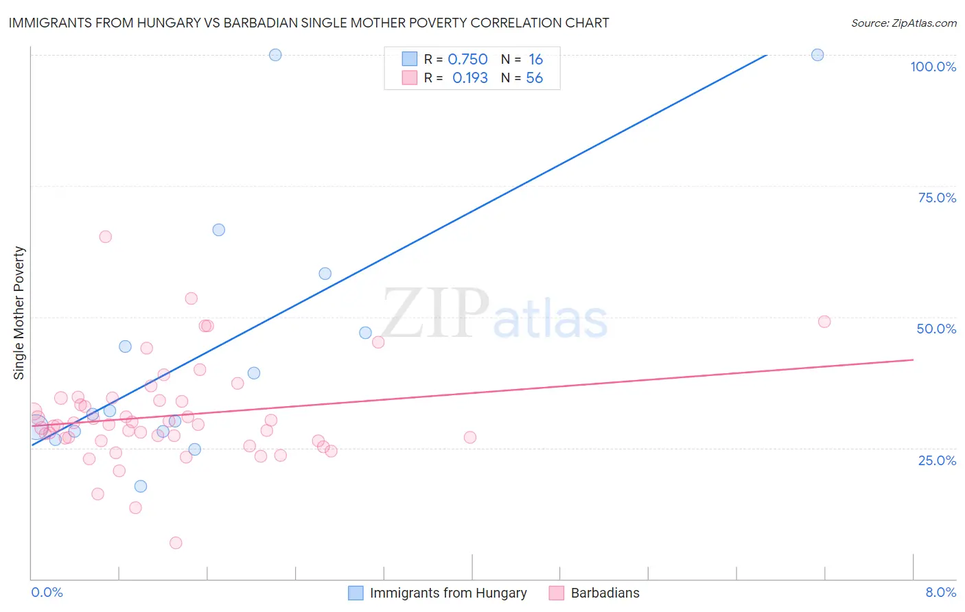 Immigrants from Hungary vs Barbadian Single Mother Poverty