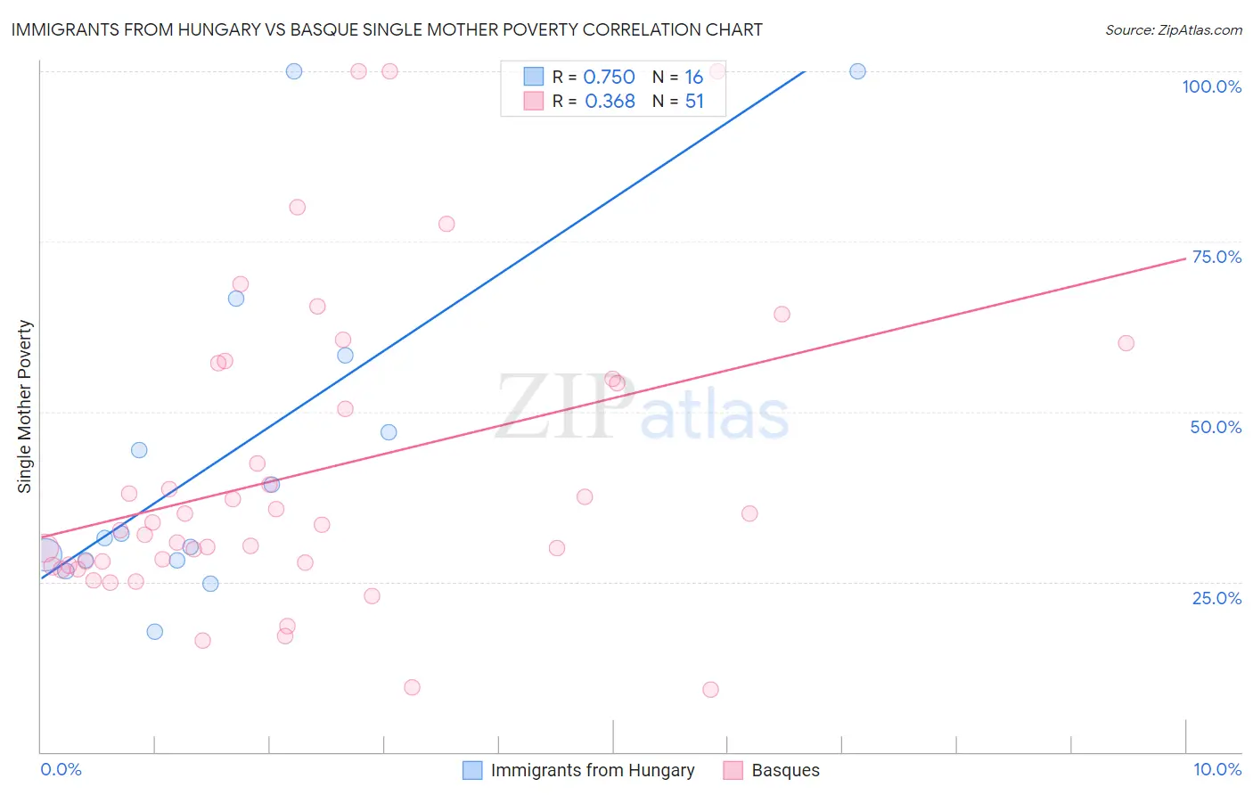 Immigrants from Hungary vs Basque Single Mother Poverty