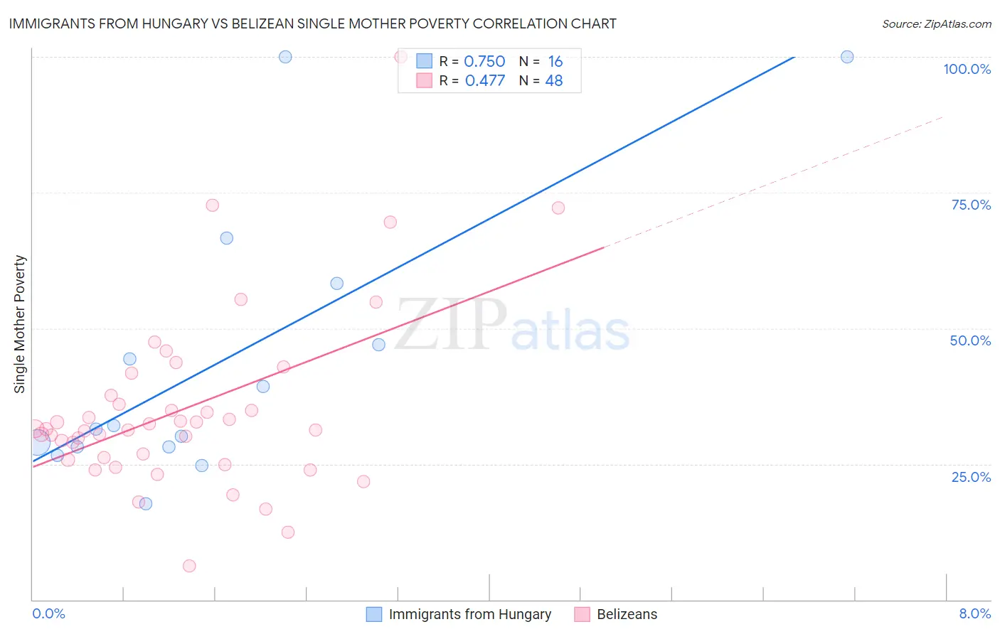 Immigrants from Hungary vs Belizean Single Mother Poverty