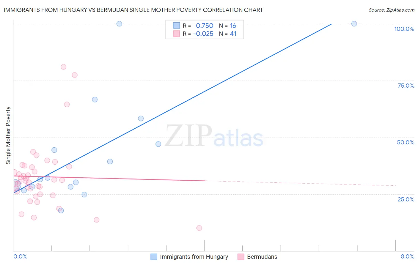Immigrants from Hungary vs Bermudan Single Mother Poverty