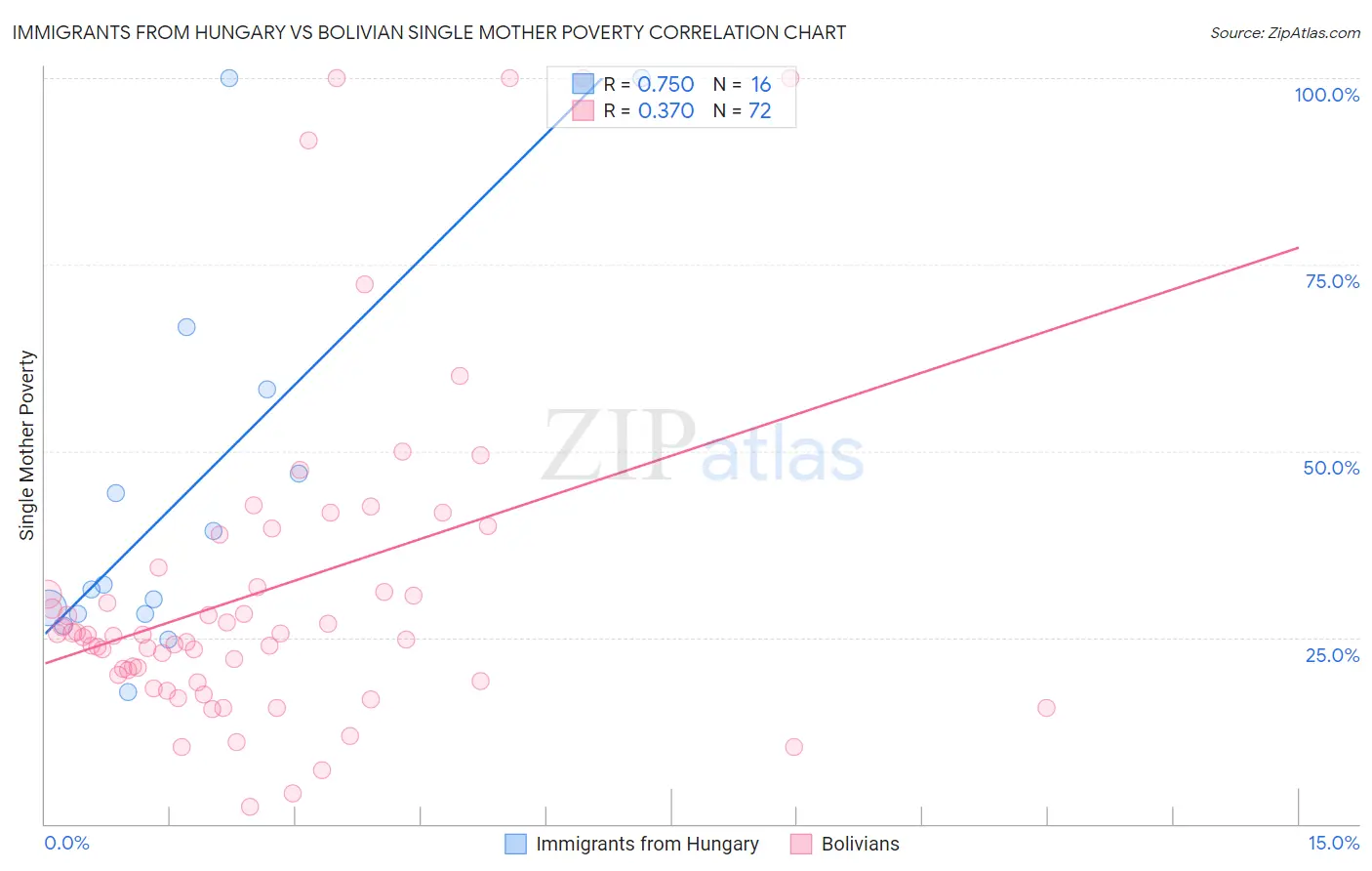 Immigrants from Hungary vs Bolivian Single Mother Poverty