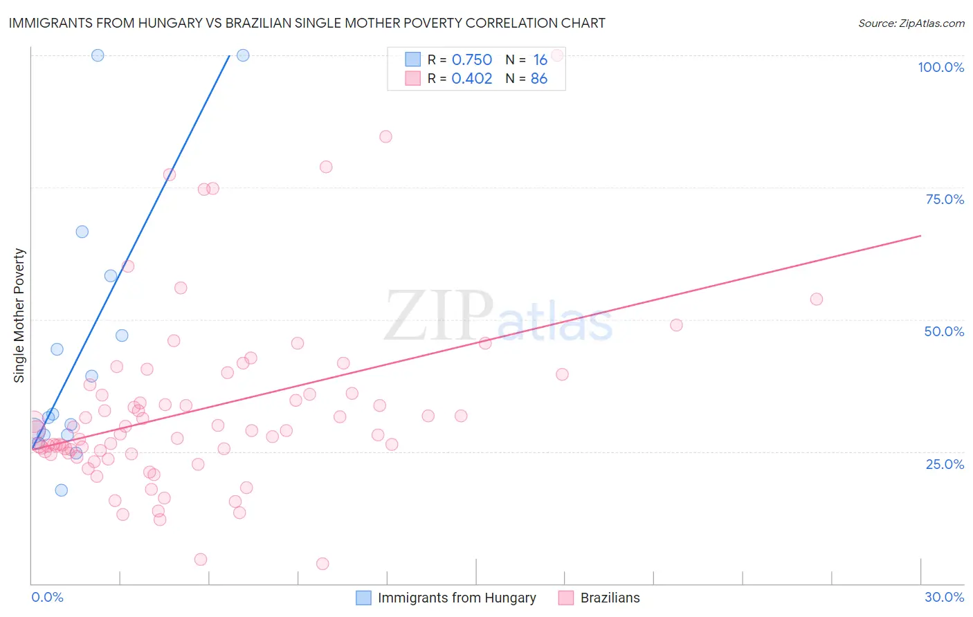Immigrants from Hungary vs Brazilian Single Mother Poverty