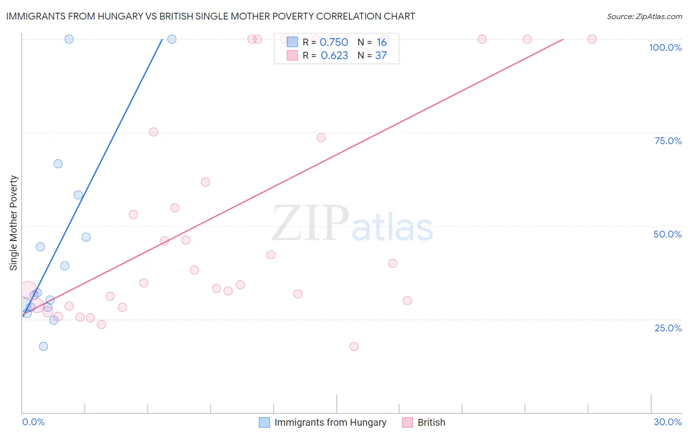 Immigrants from Hungary vs British Single Mother Poverty