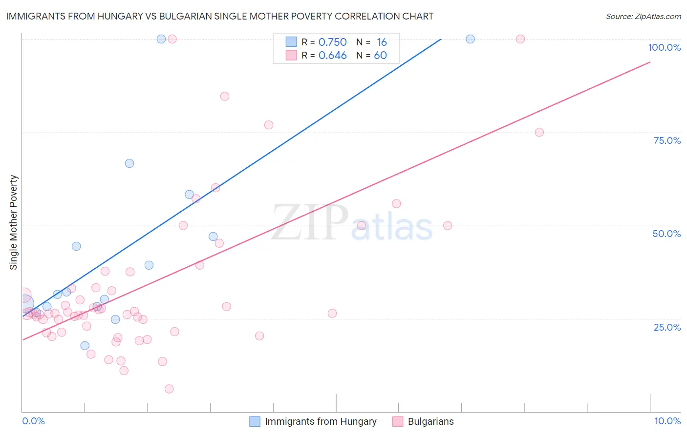 Immigrants from Hungary vs Bulgarian Single Mother Poverty
