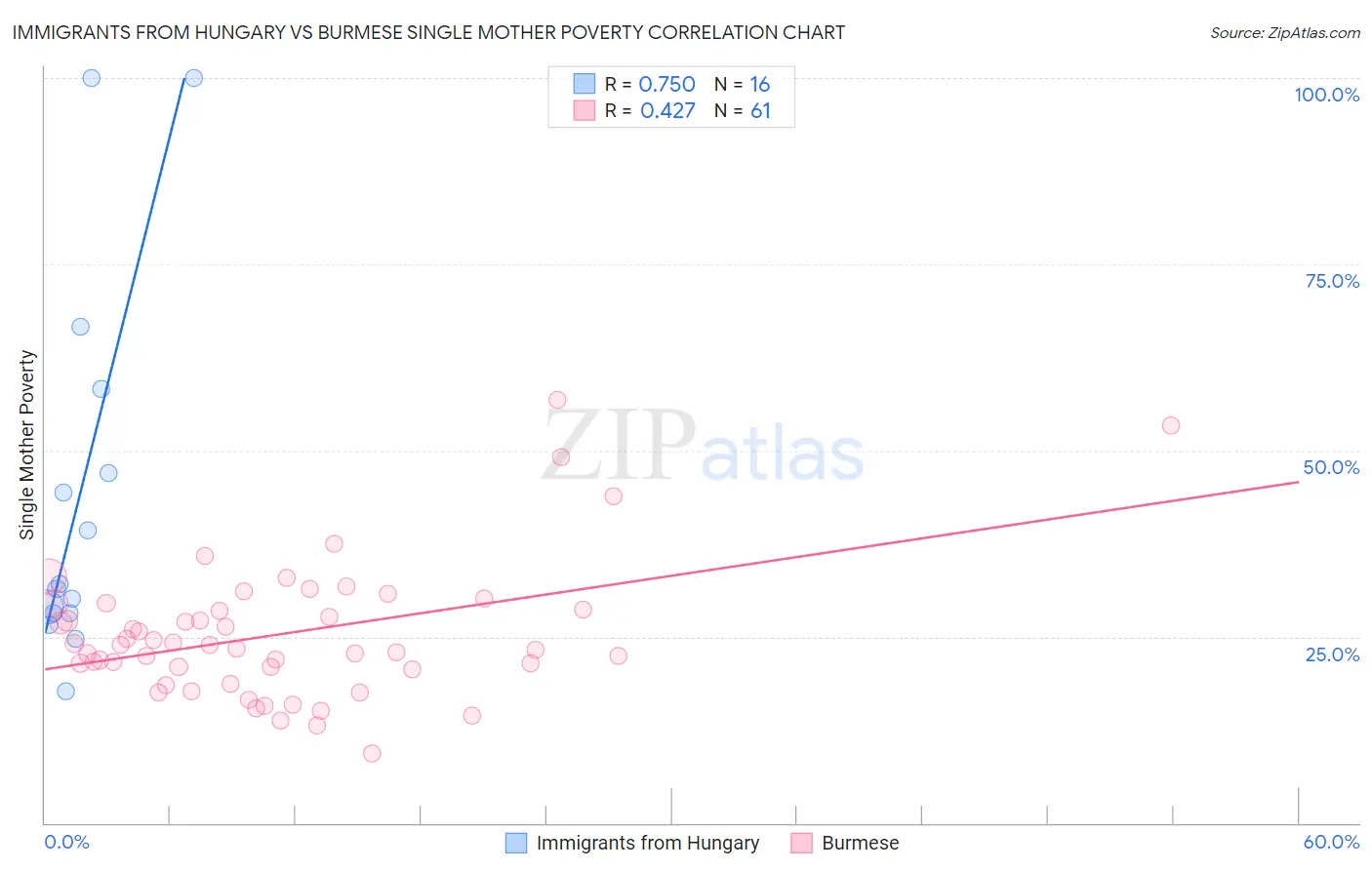 Immigrants from Hungary vs Burmese Single Mother Poverty