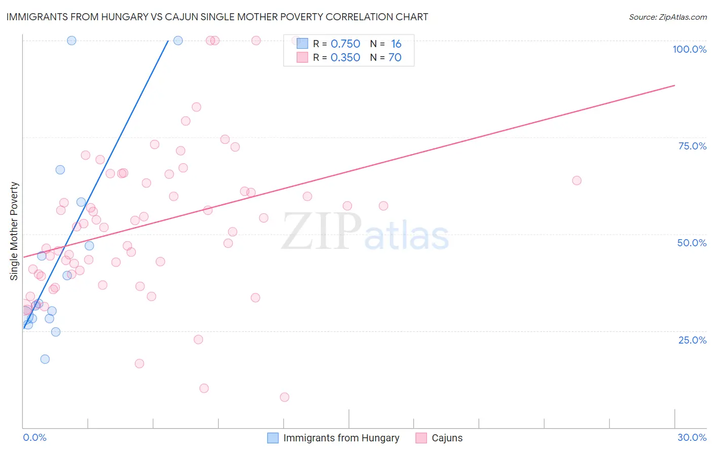 Immigrants from Hungary vs Cajun Single Mother Poverty