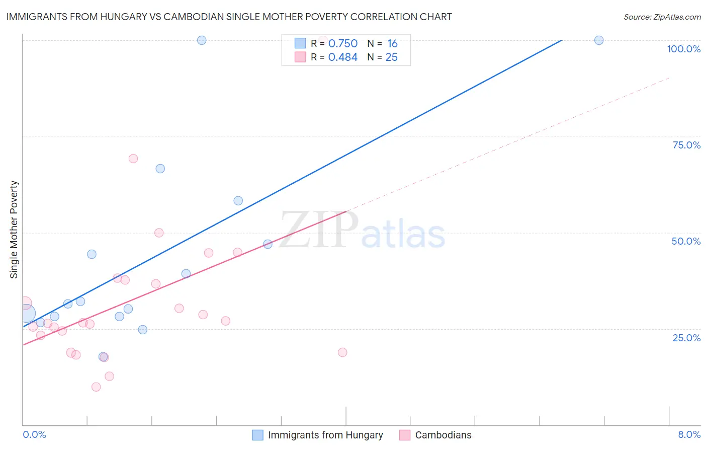 Immigrants from Hungary vs Cambodian Single Mother Poverty