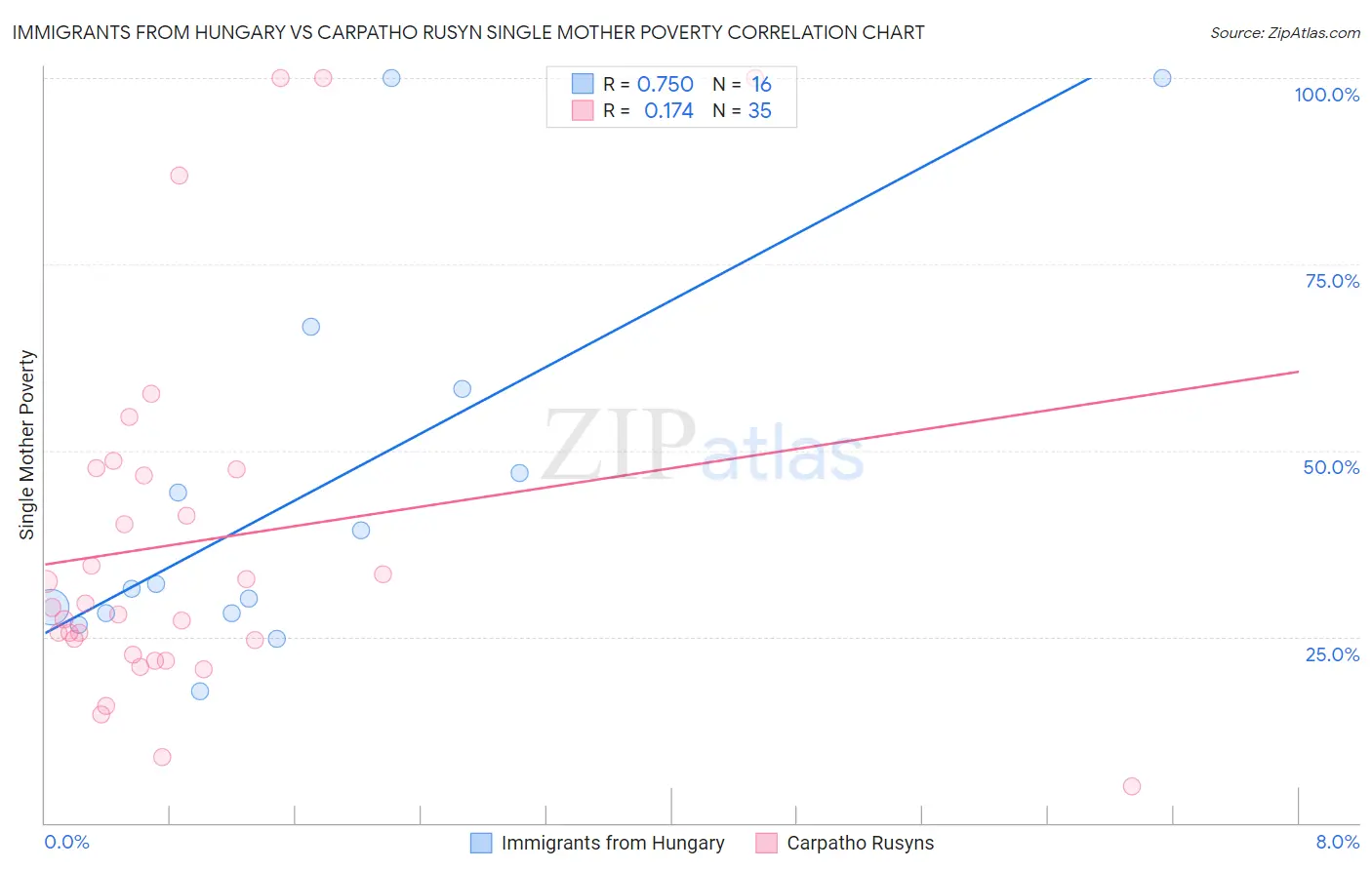 Immigrants from Hungary vs Carpatho Rusyn Single Mother Poverty