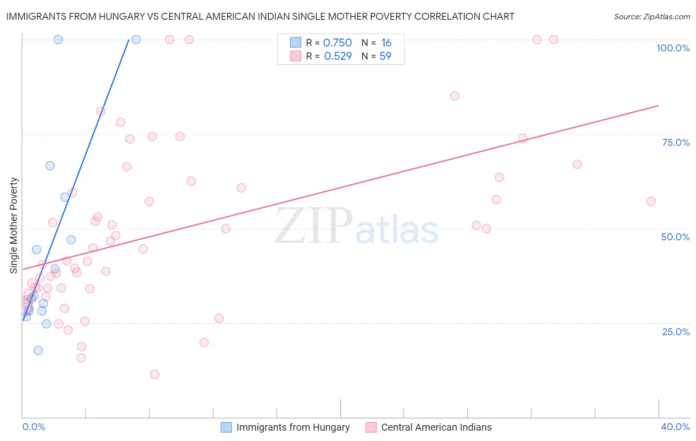 Immigrants from Hungary vs Central American Indian Single Mother Poverty