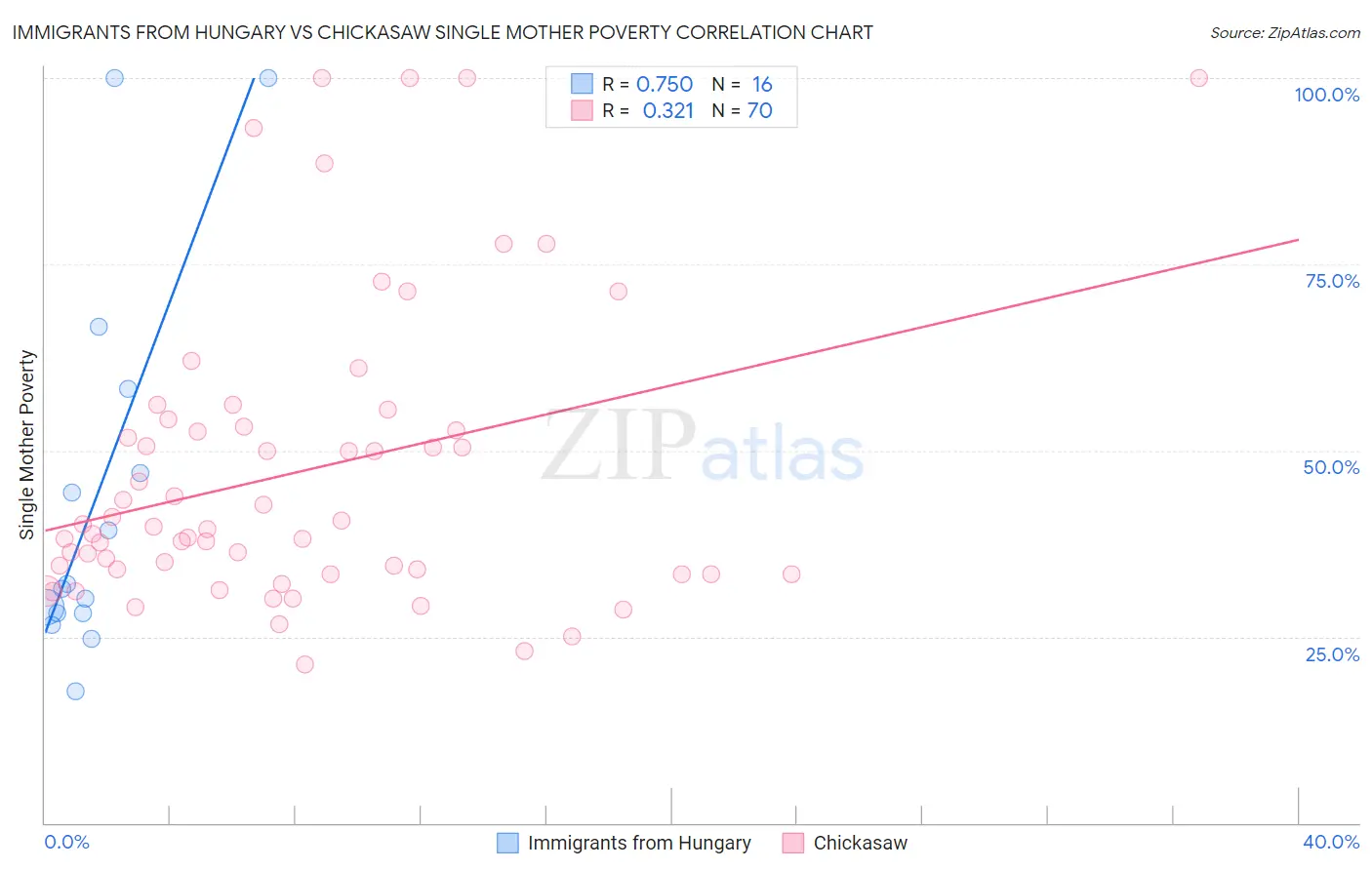 Immigrants from Hungary vs Chickasaw Single Mother Poverty