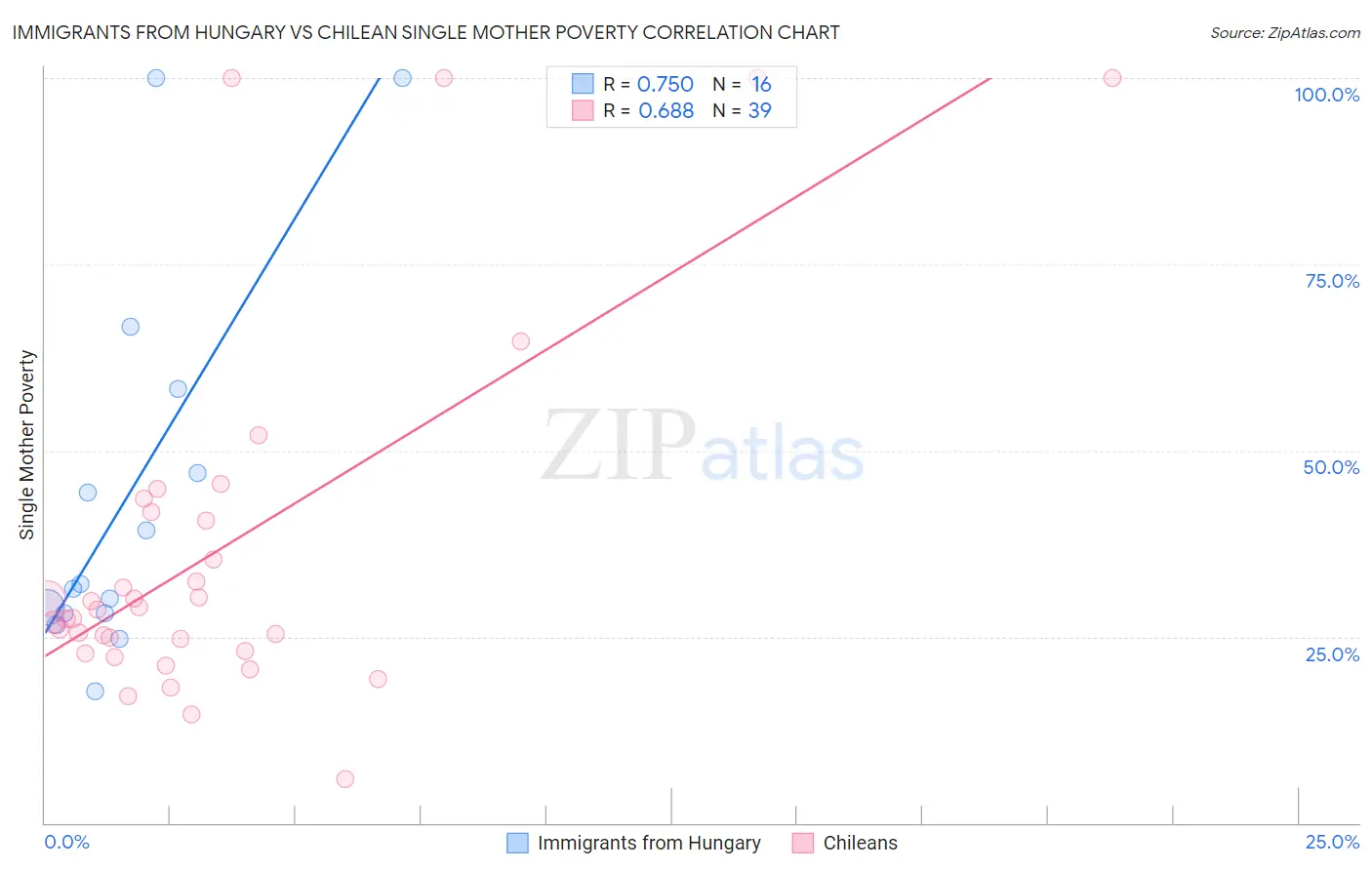 Immigrants from Hungary vs Chilean Single Mother Poverty