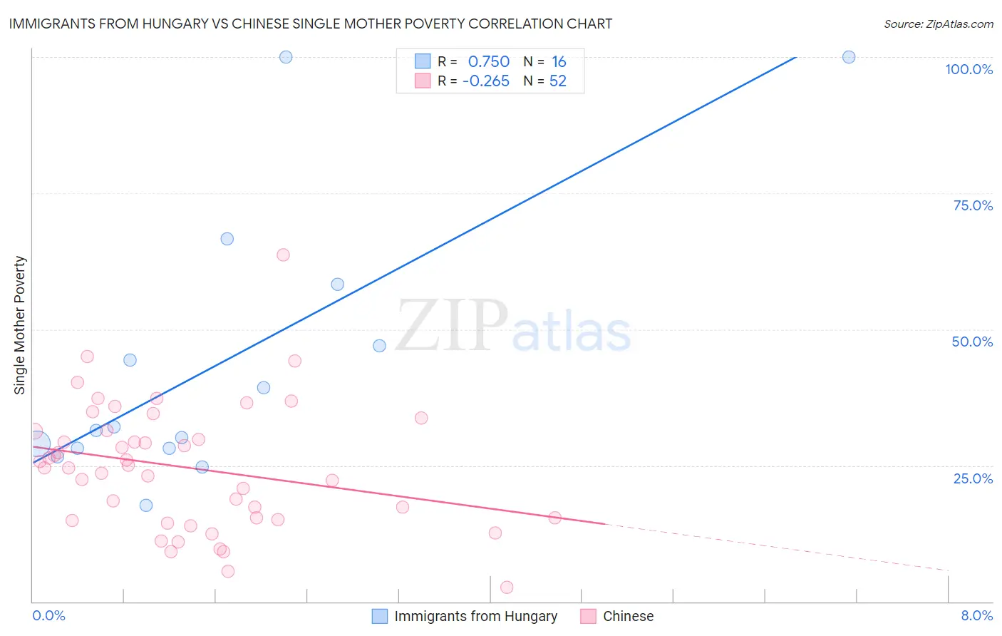 Immigrants from Hungary vs Chinese Single Mother Poverty
