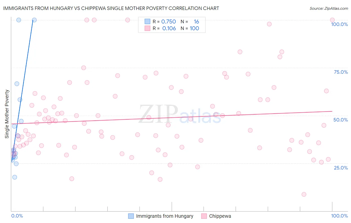 Immigrants from Hungary vs Chippewa Single Mother Poverty