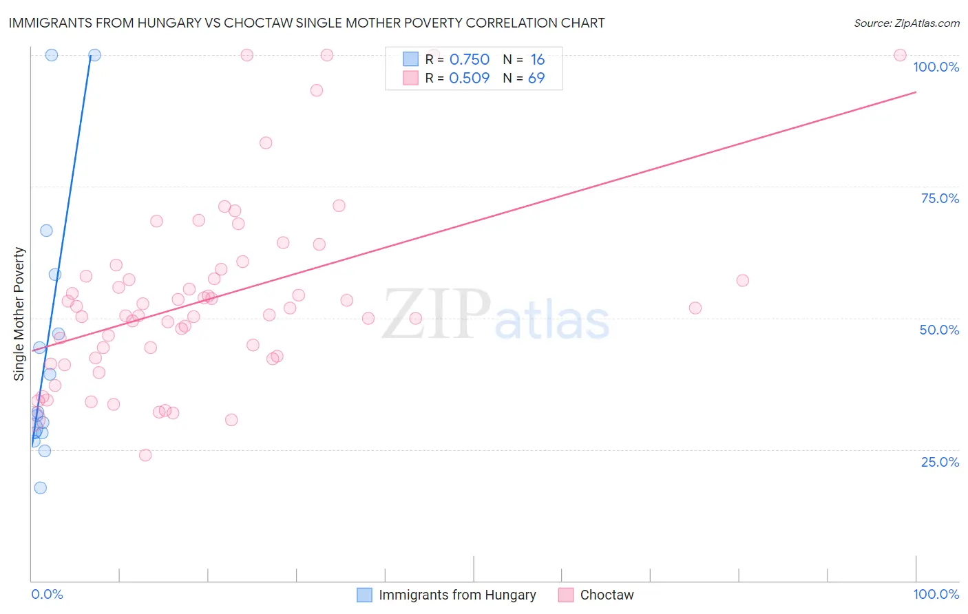 Immigrants from Hungary vs Choctaw Single Mother Poverty