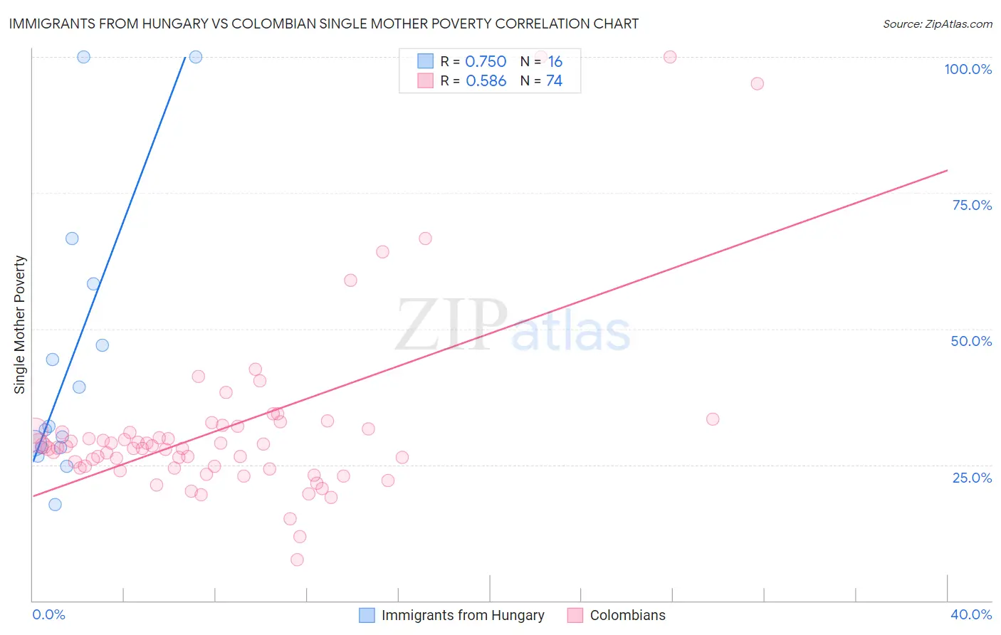 Immigrants from Hungary vs Colombian Single Mother Poverty