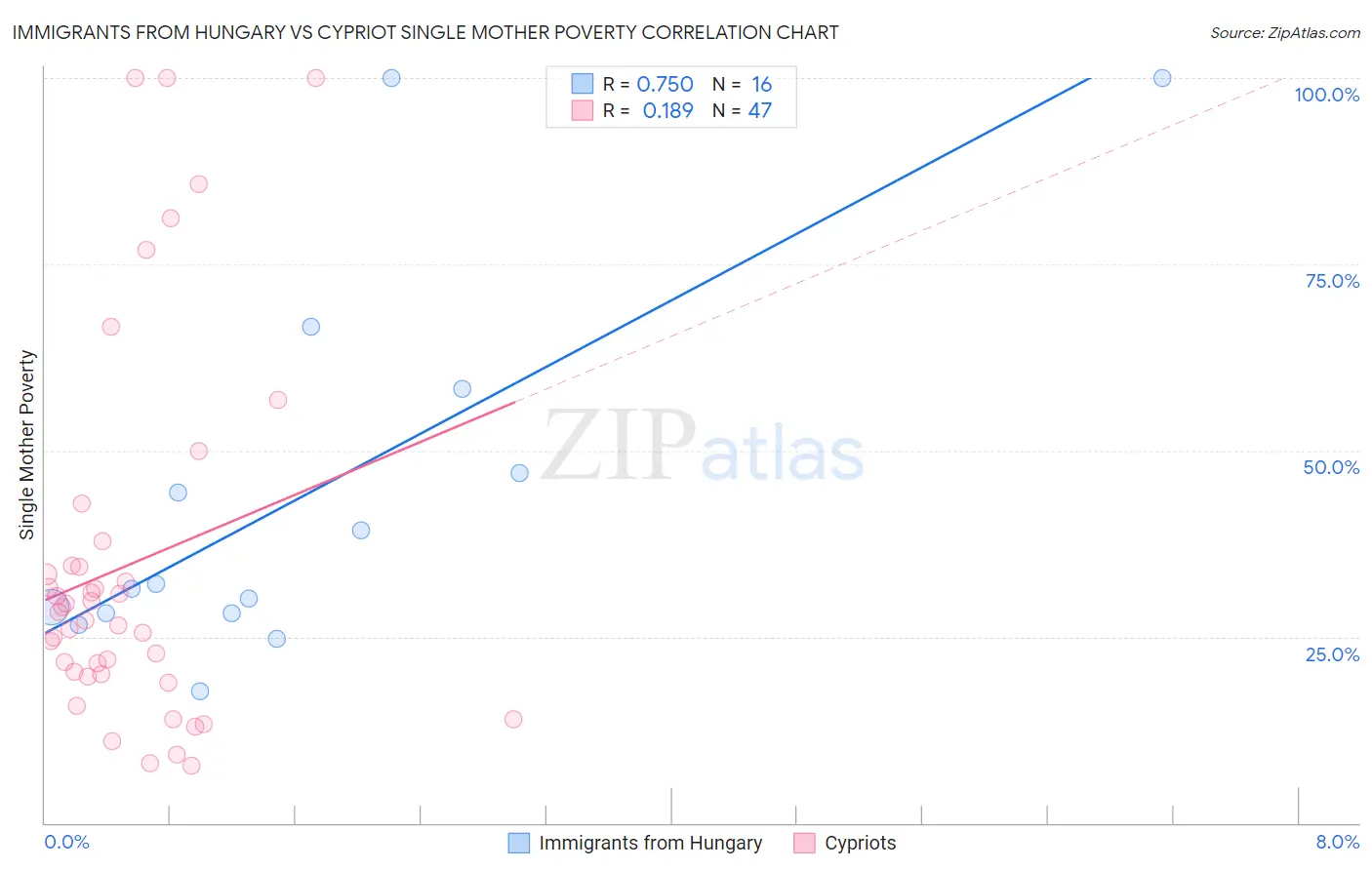 Immigrants from Hungary vs Cypriot Single Mother Poverty
