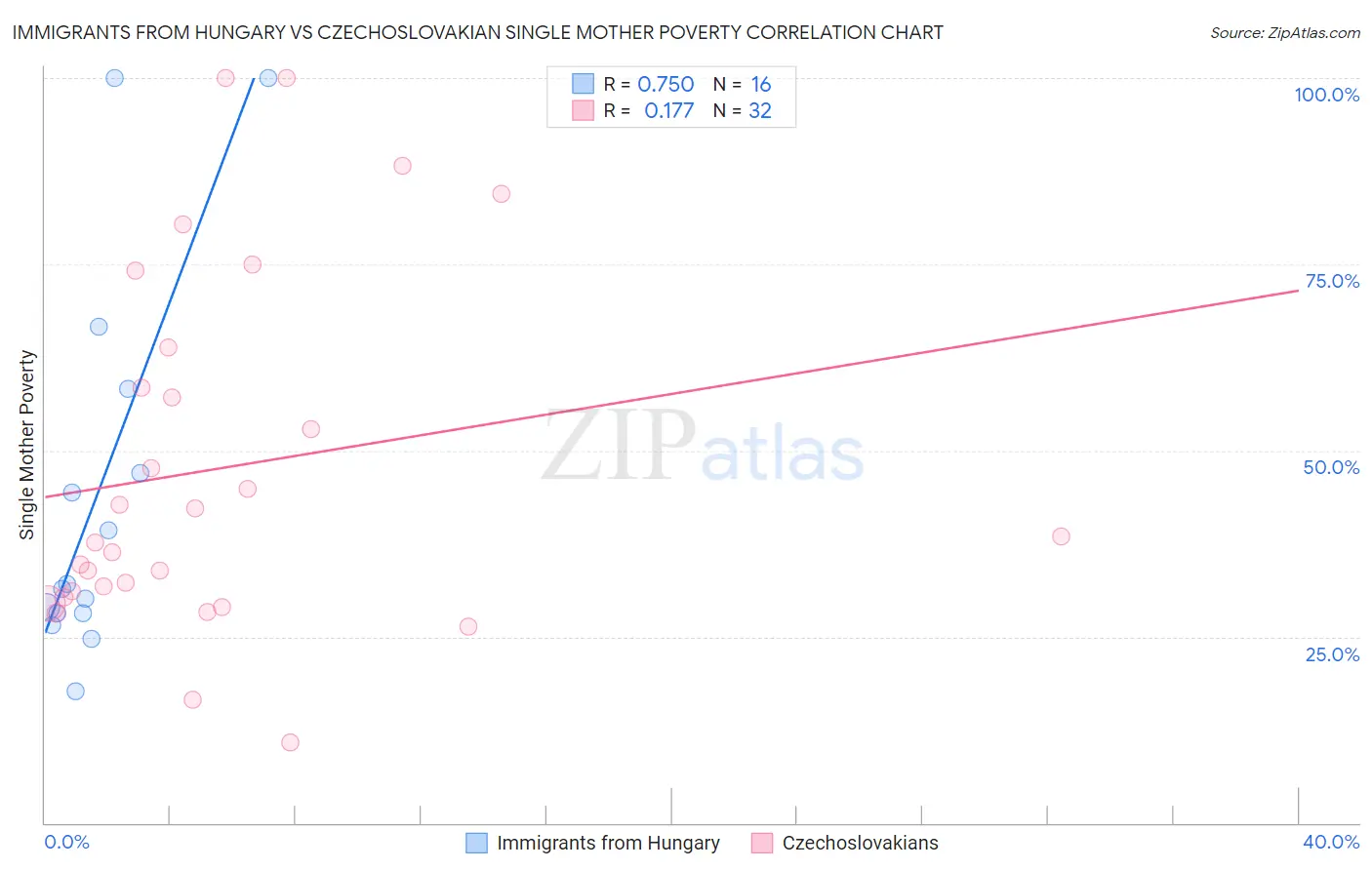 Immigrants from Hungary vs Czechoslovakian Single Mother Poverty