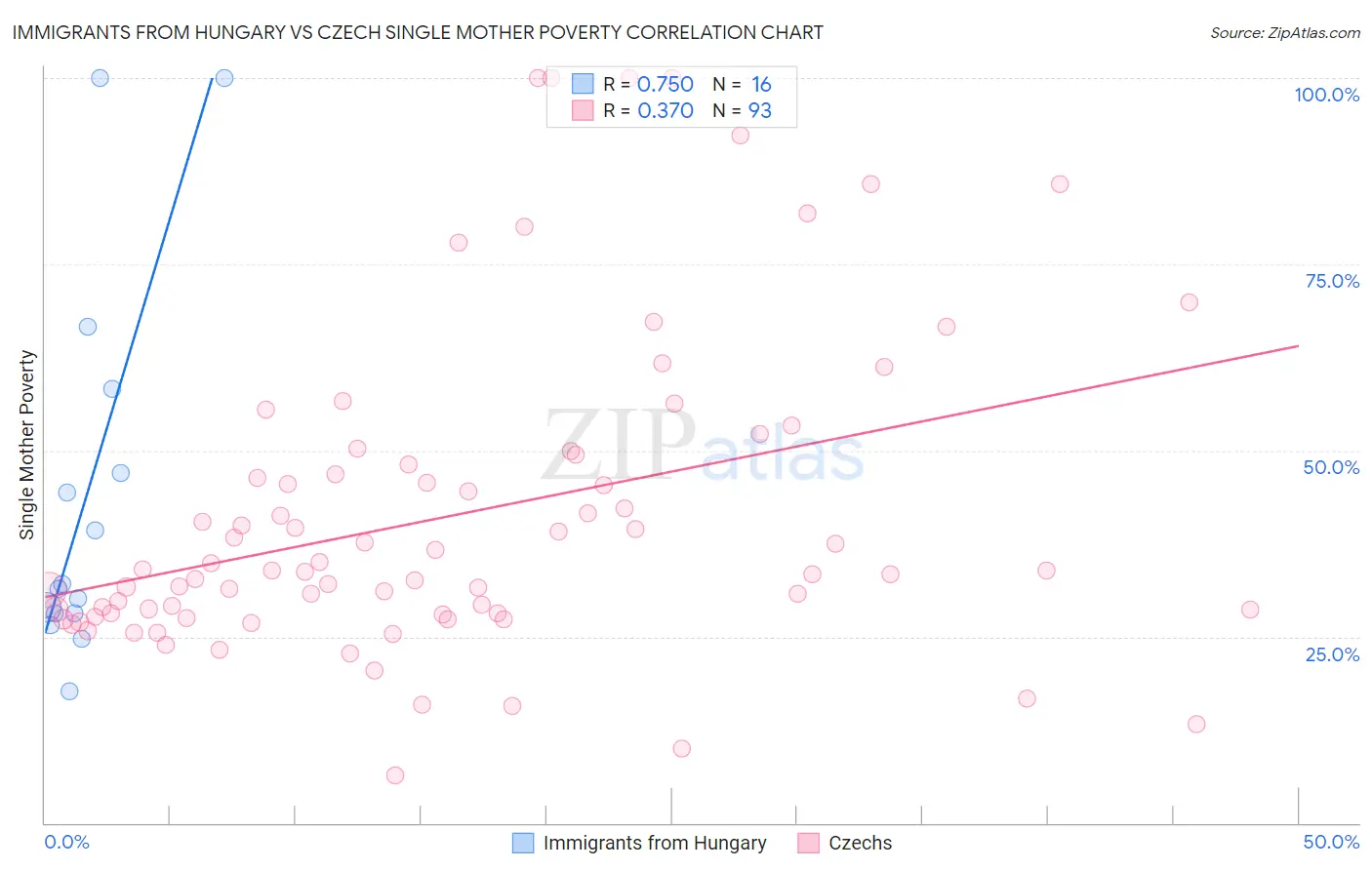 Immigrants from Hungary vs Czech Single Mother Poverty