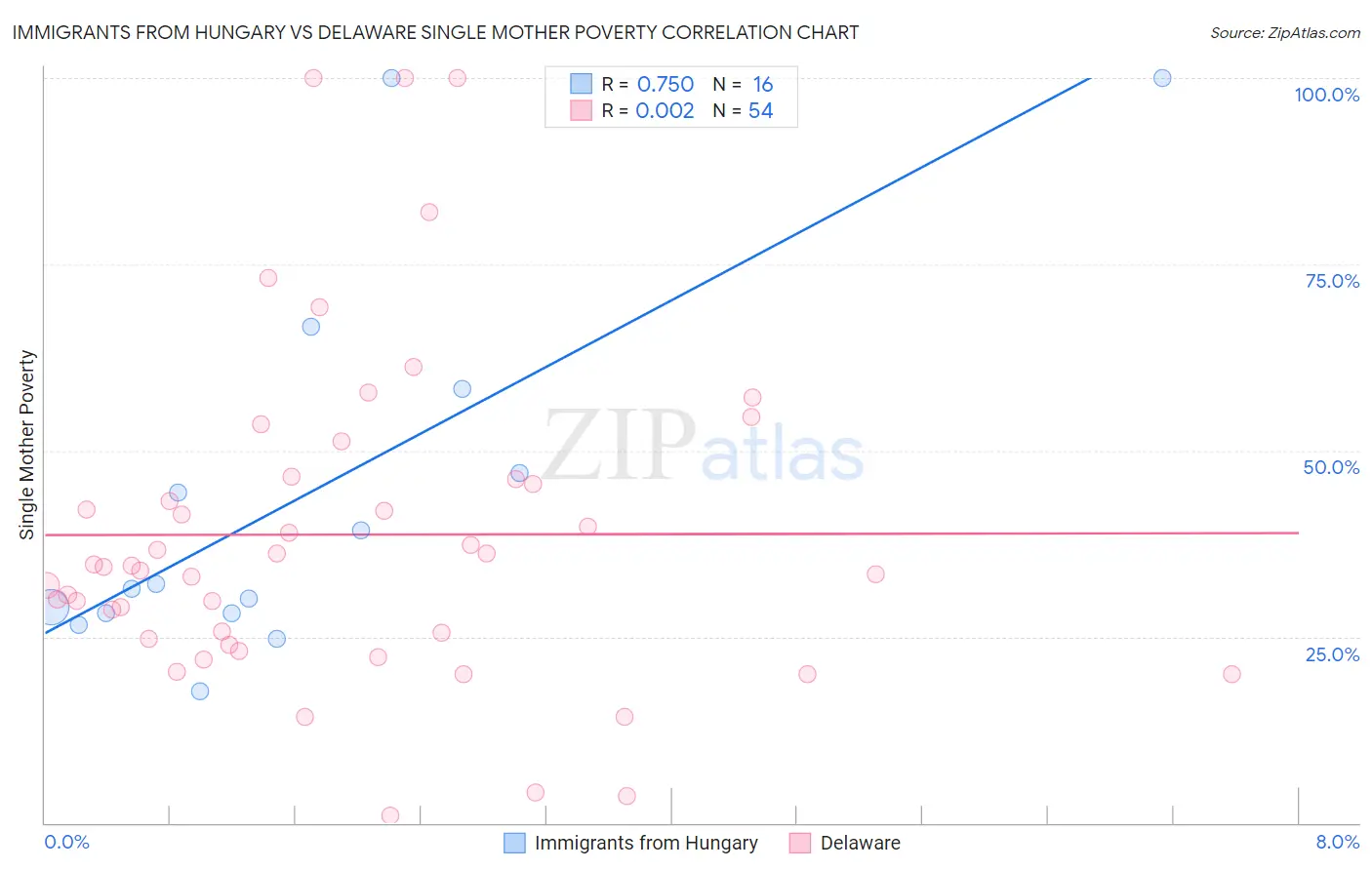 Immigrants from Hungary vs Delaware Single Mother Poverty