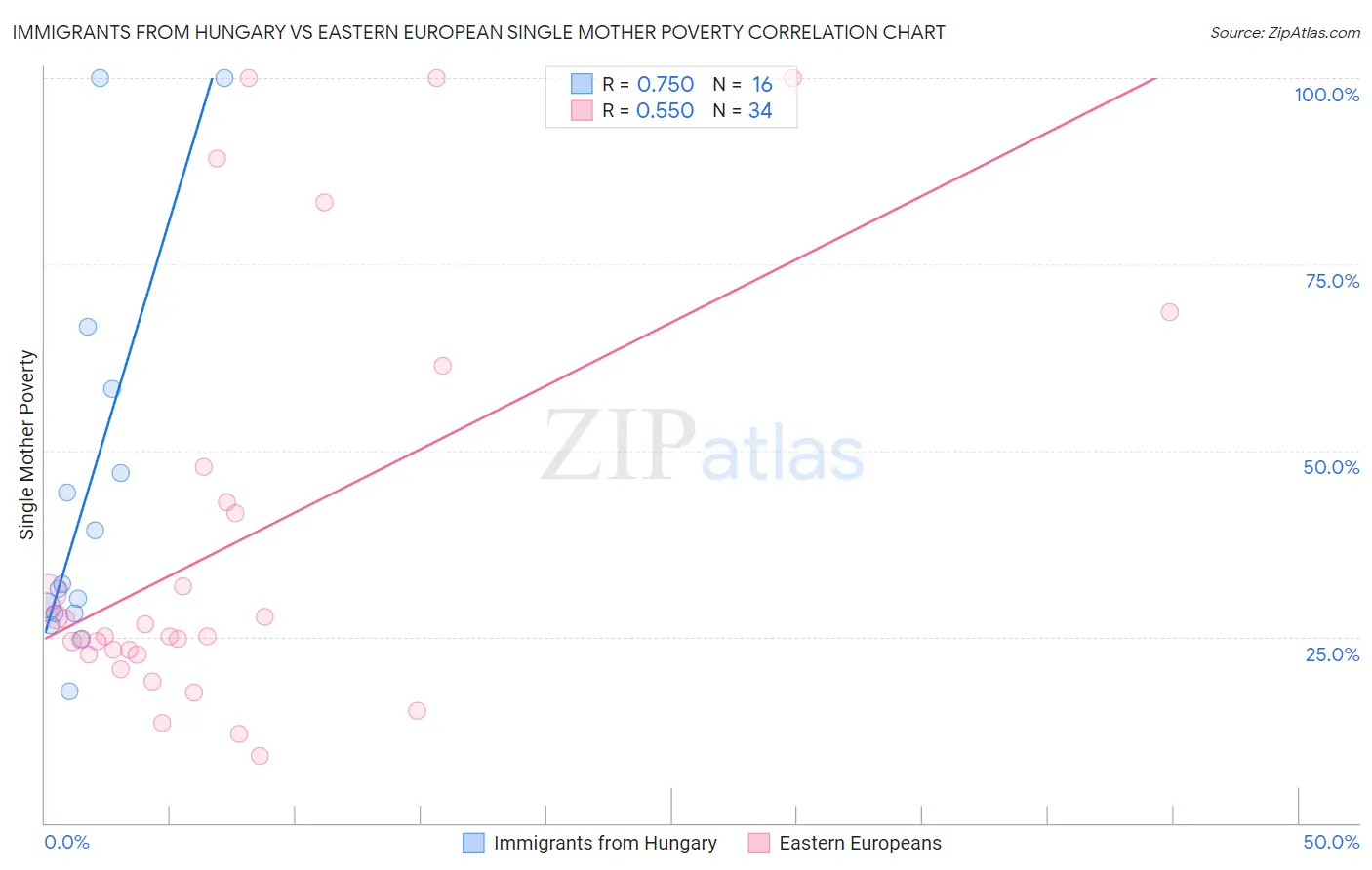 Immigrants from Hungary vs Eastern European Single Mother Poverty