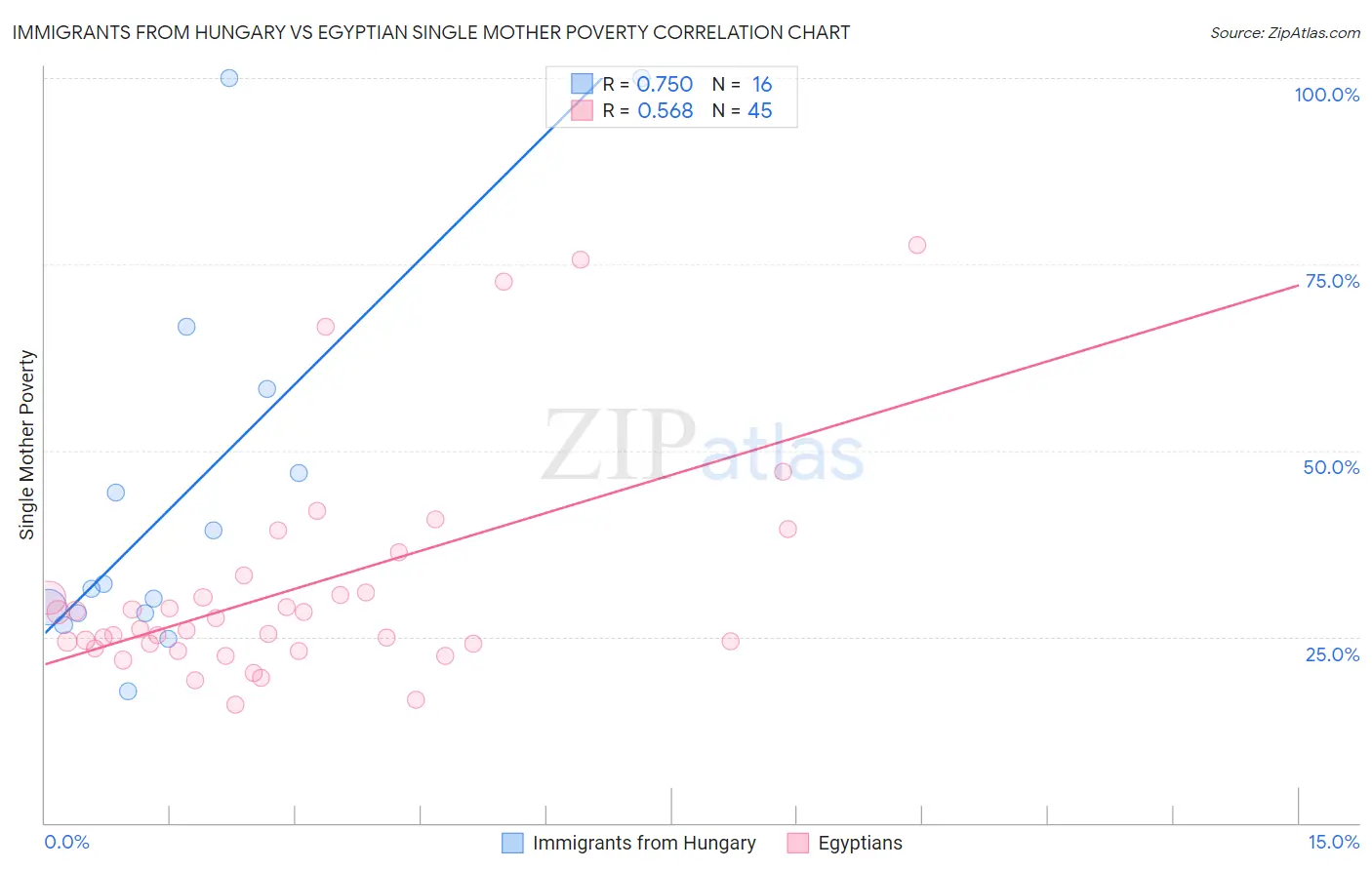 Immigrants from Hungary vs Egyptian Single Mother Poverty