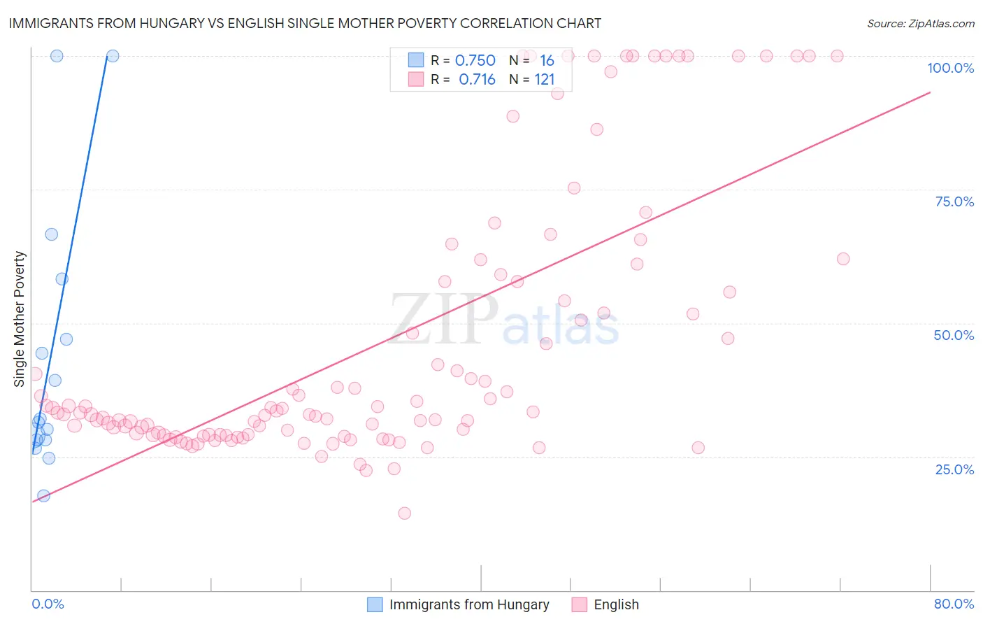 Immigrants from Hungary vs English Single Mother Poverty