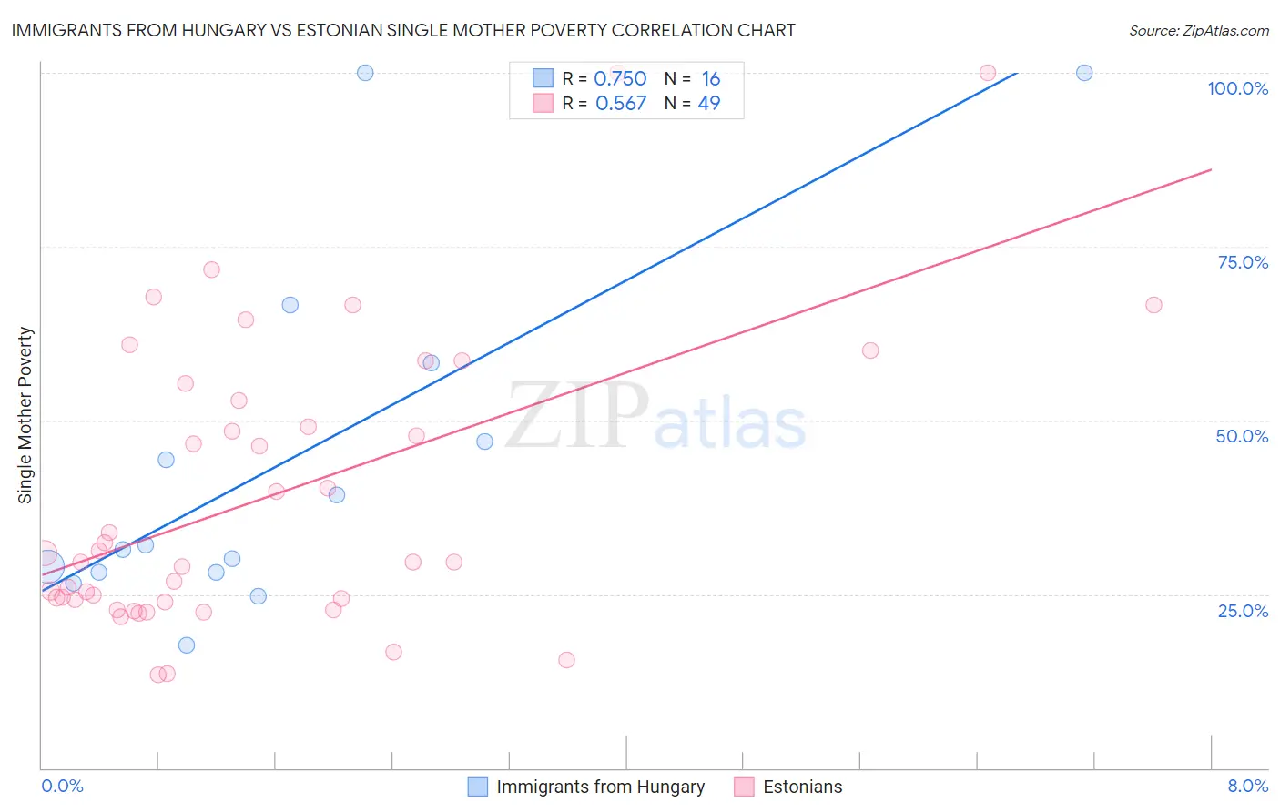 Immigrants from Hungary vs Estonian Single Mother Poverty