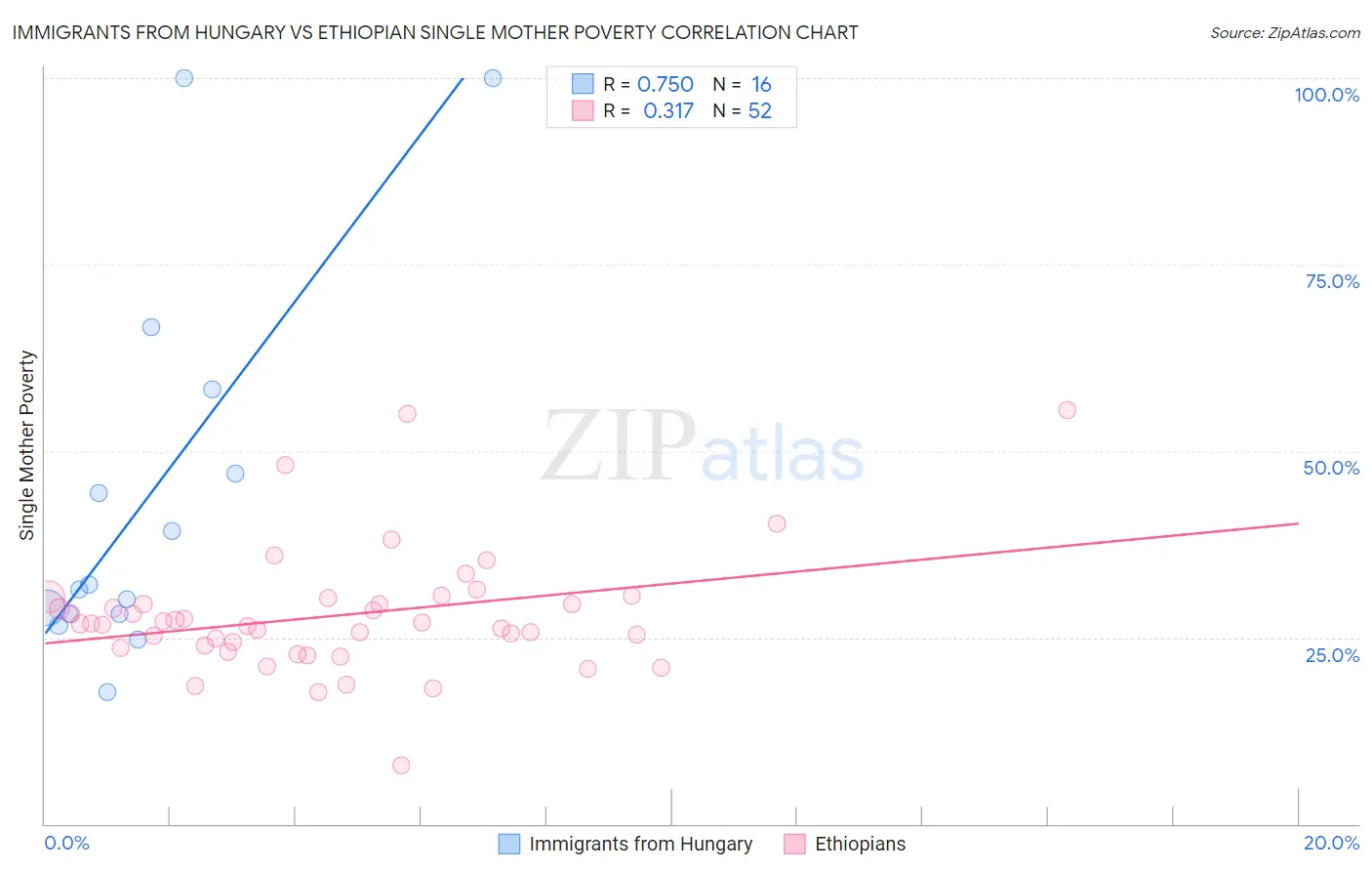 Immigrants from Hungary vs Ethiopian Single Mother Poverty