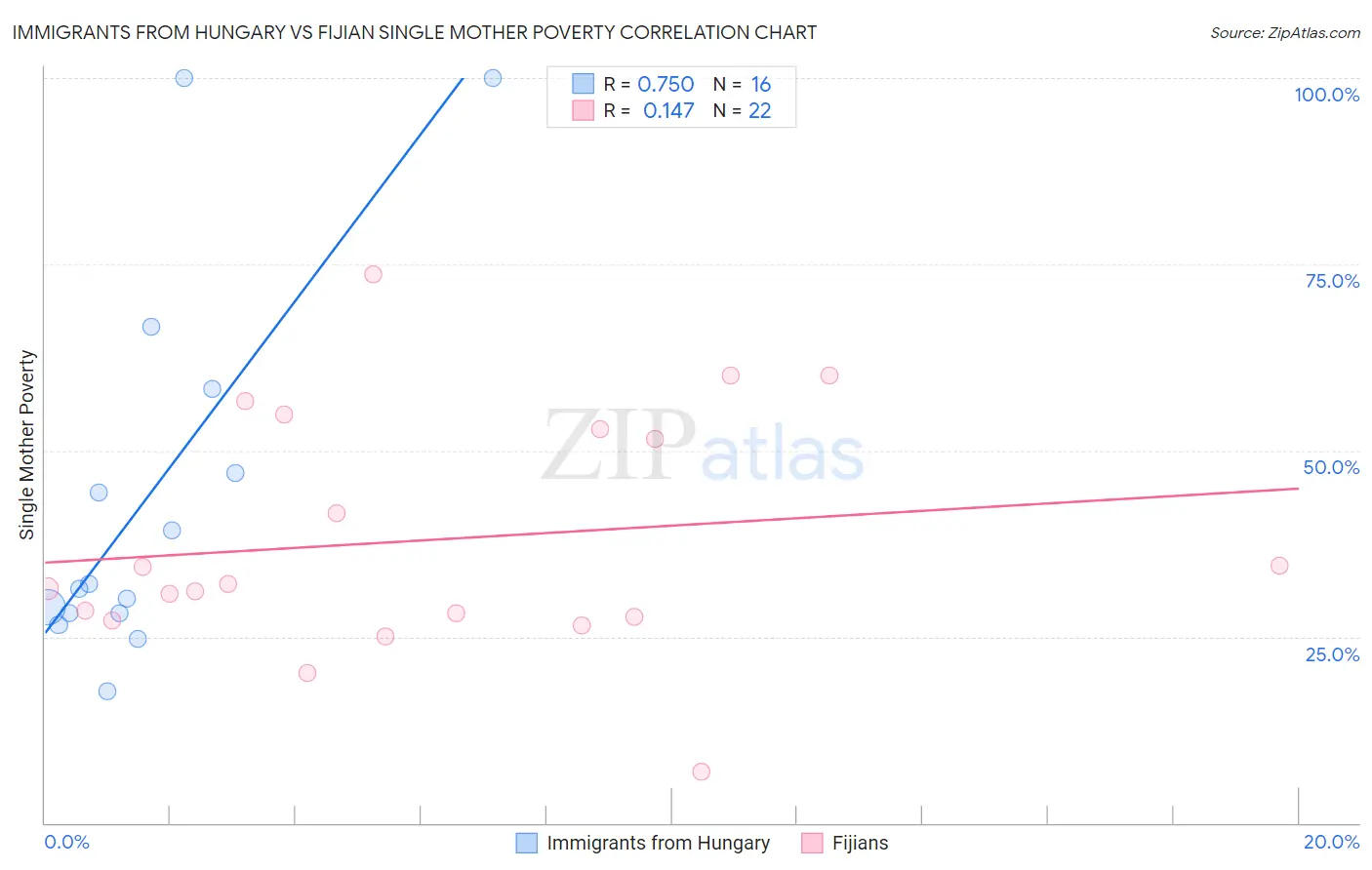 Immigrants from Hungary vs Fijian Single Mother Poverty