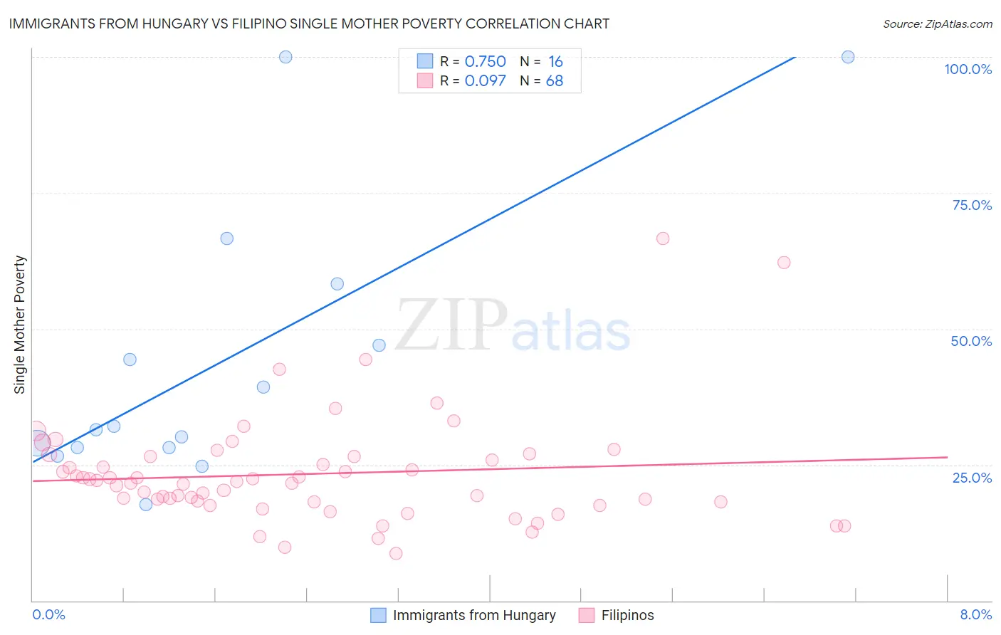 Immigrants from Hungary vs Filipino Single Mother Poverty