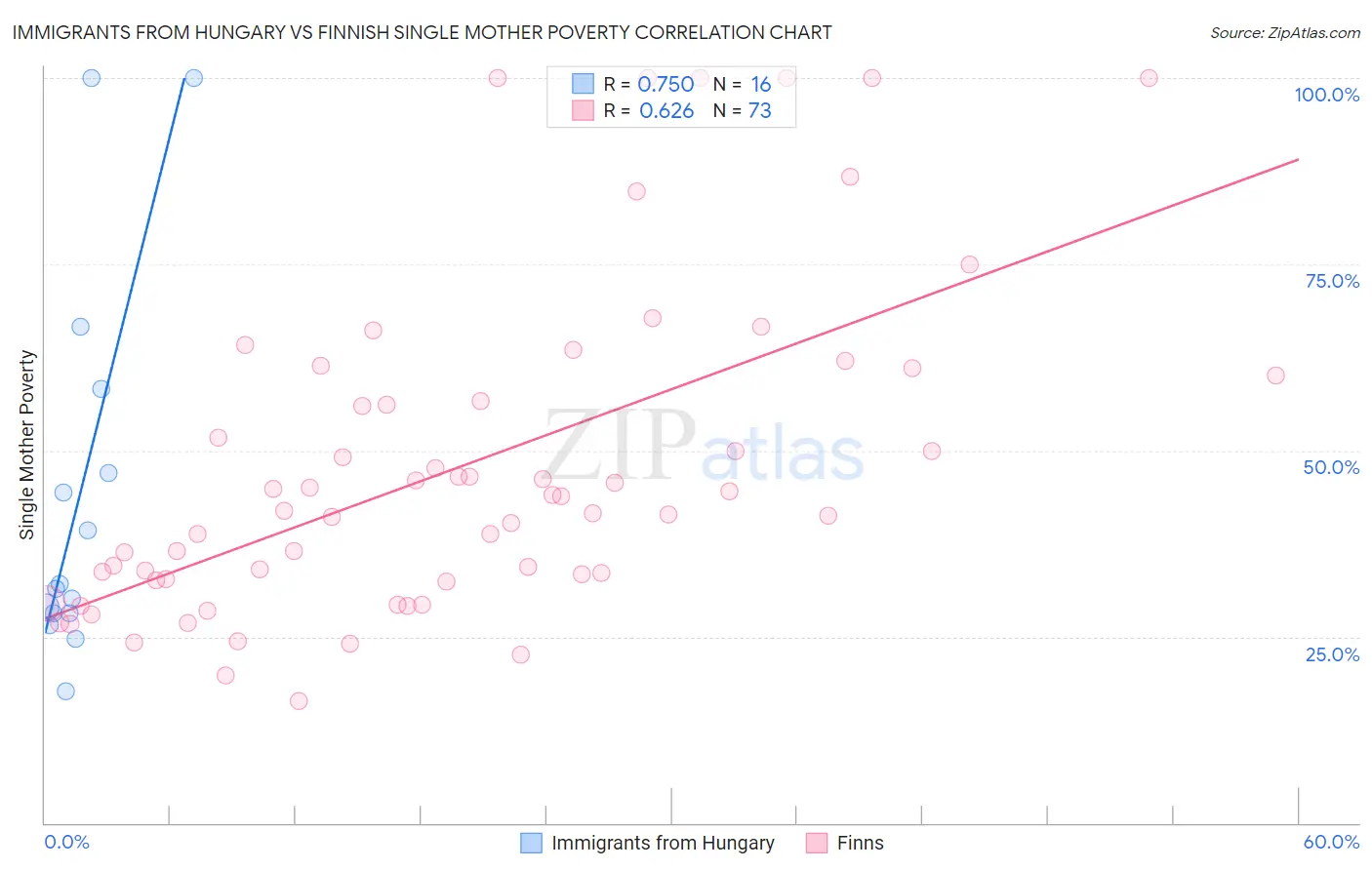 Immigrants from Hungary vs Finnish Single Mother Poverty