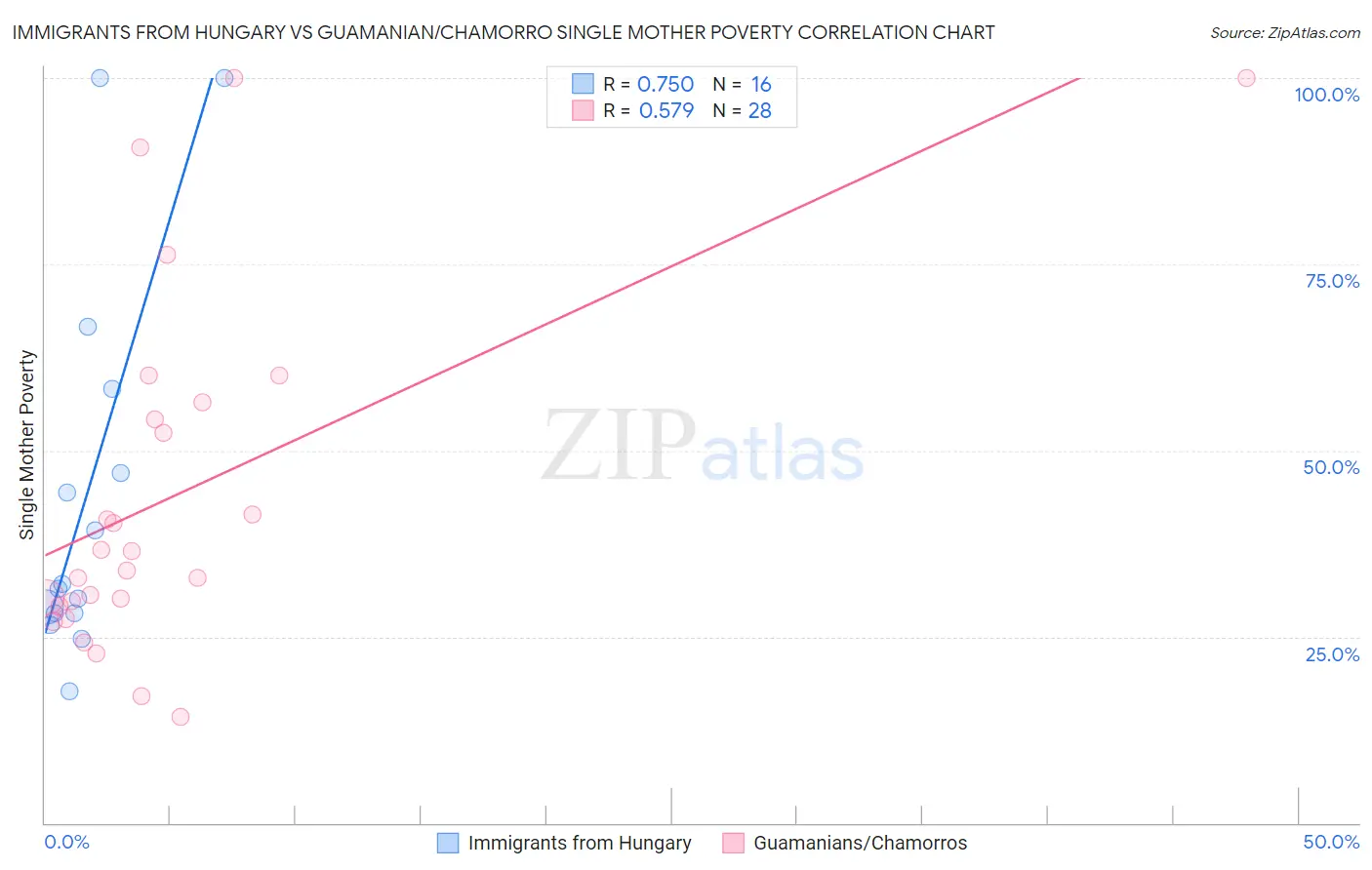 Immigrants from Hungary vs Guamanian/Chamorro Single Mother Poverty
