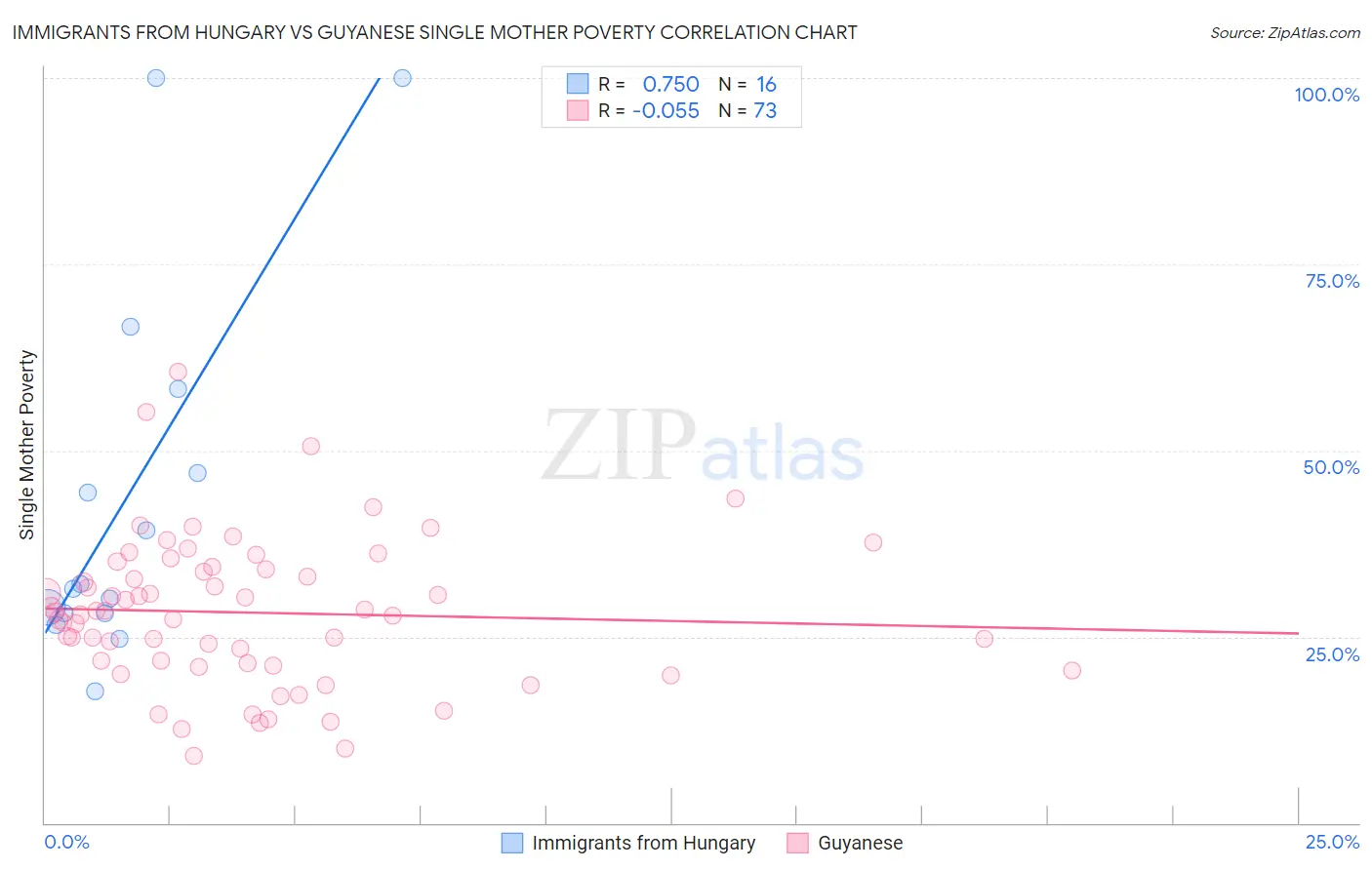 Immigrants from Hungary vs Guyanese Single Mother Poverty