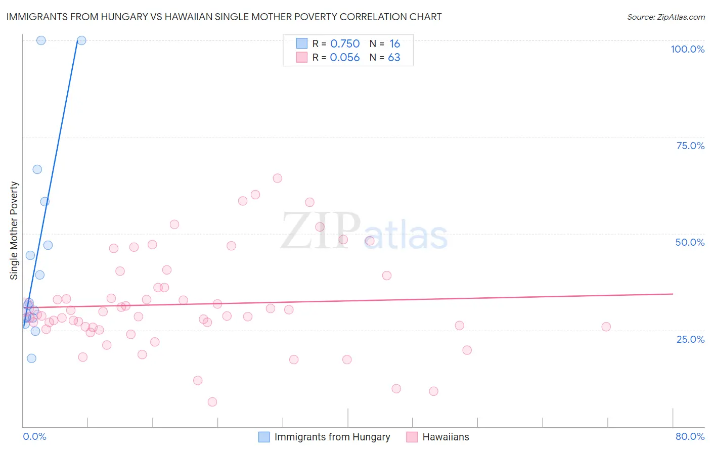 Immigrants from Hungary vs Hawaiian Single Mother Poverty