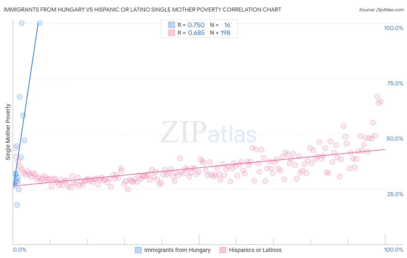 Immigrants from Hungary vs Hispanic or Latino Single Mother Poverty